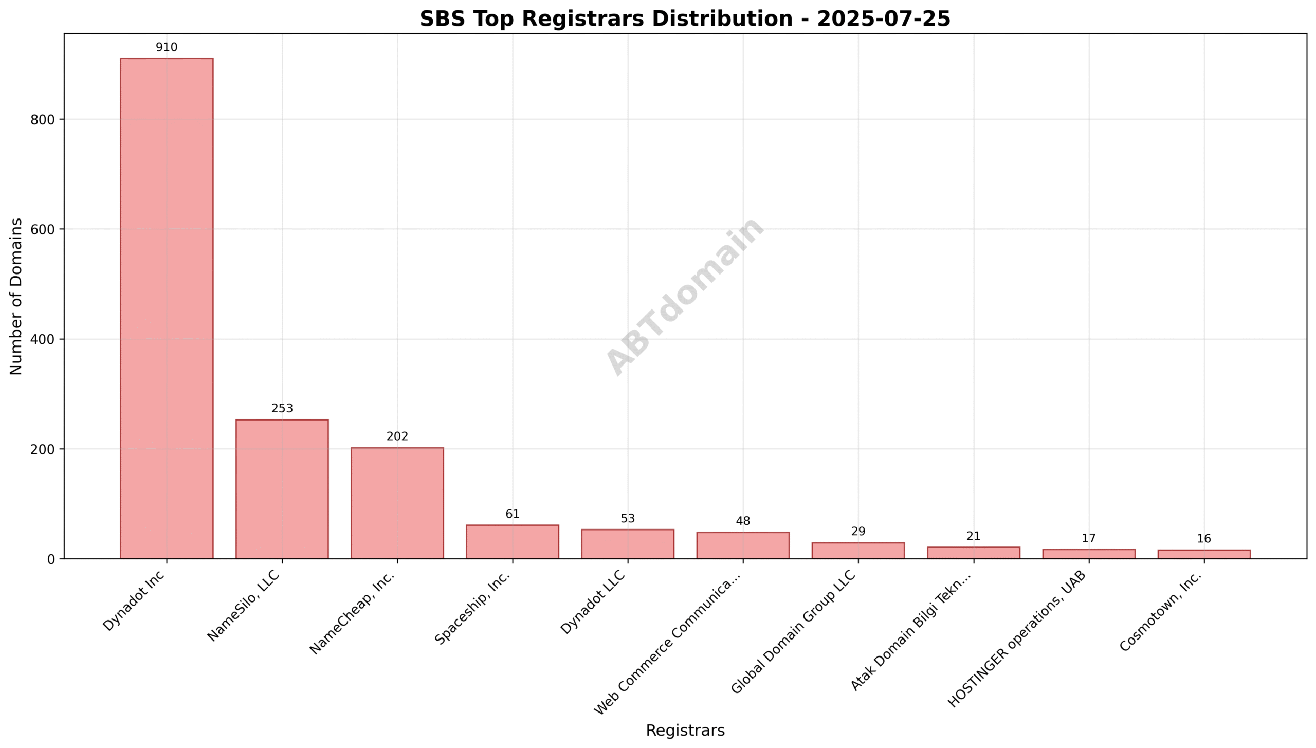 Pie chart illustrating registrar market share for SBS newly registered domains on 2025-07-25, showing Dynadot Inc leading with over 50% share.