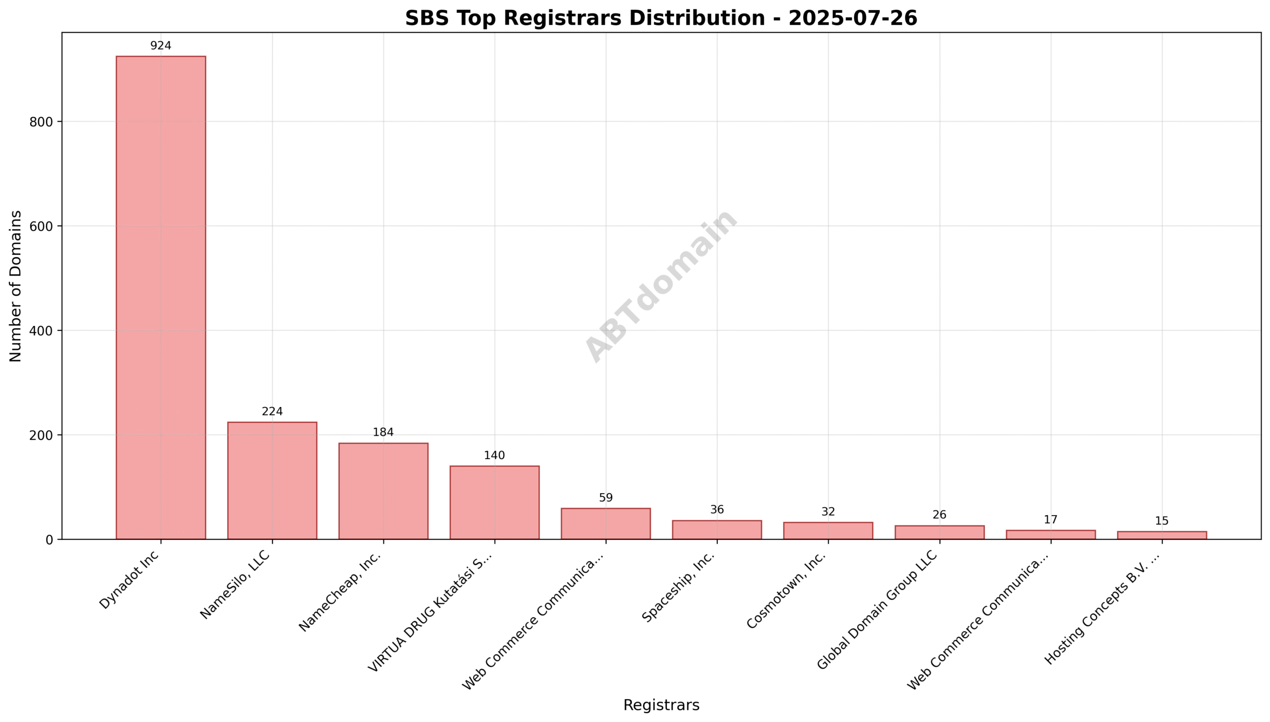 Pie chart illustrating registrar market share for SBS newly registered domains on 2025-07-26, with Dynadot Inc holding over half the registrations.