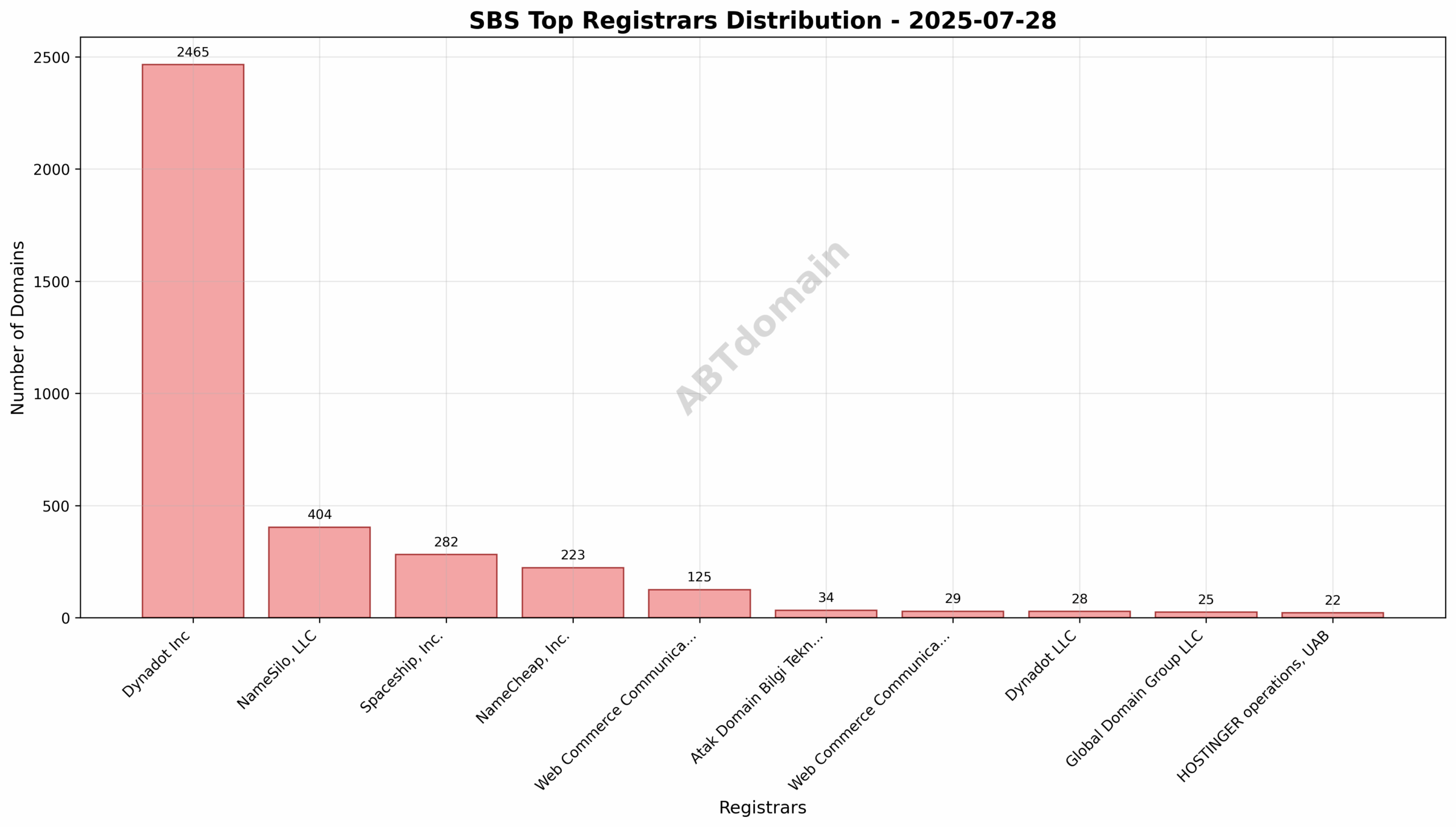 Pie chart illustrating the distribution of SBS newly registered domains by registrar, highlighting Dynadot Inc’s dominant share.