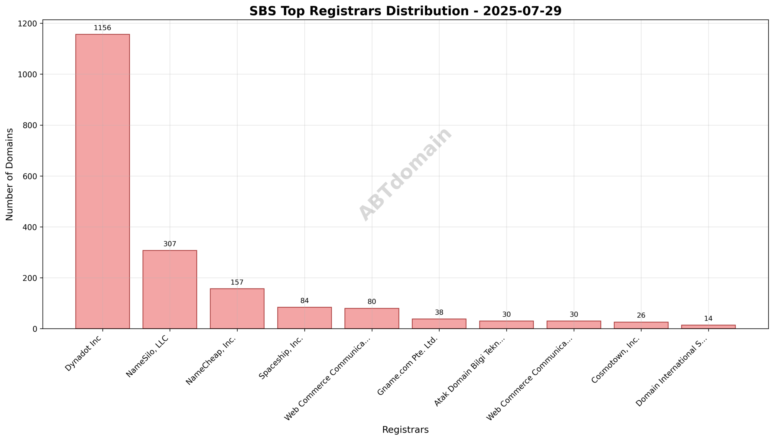 Pie chart depicting registrar market share for SBS newly registered domains on July 29, 2025
