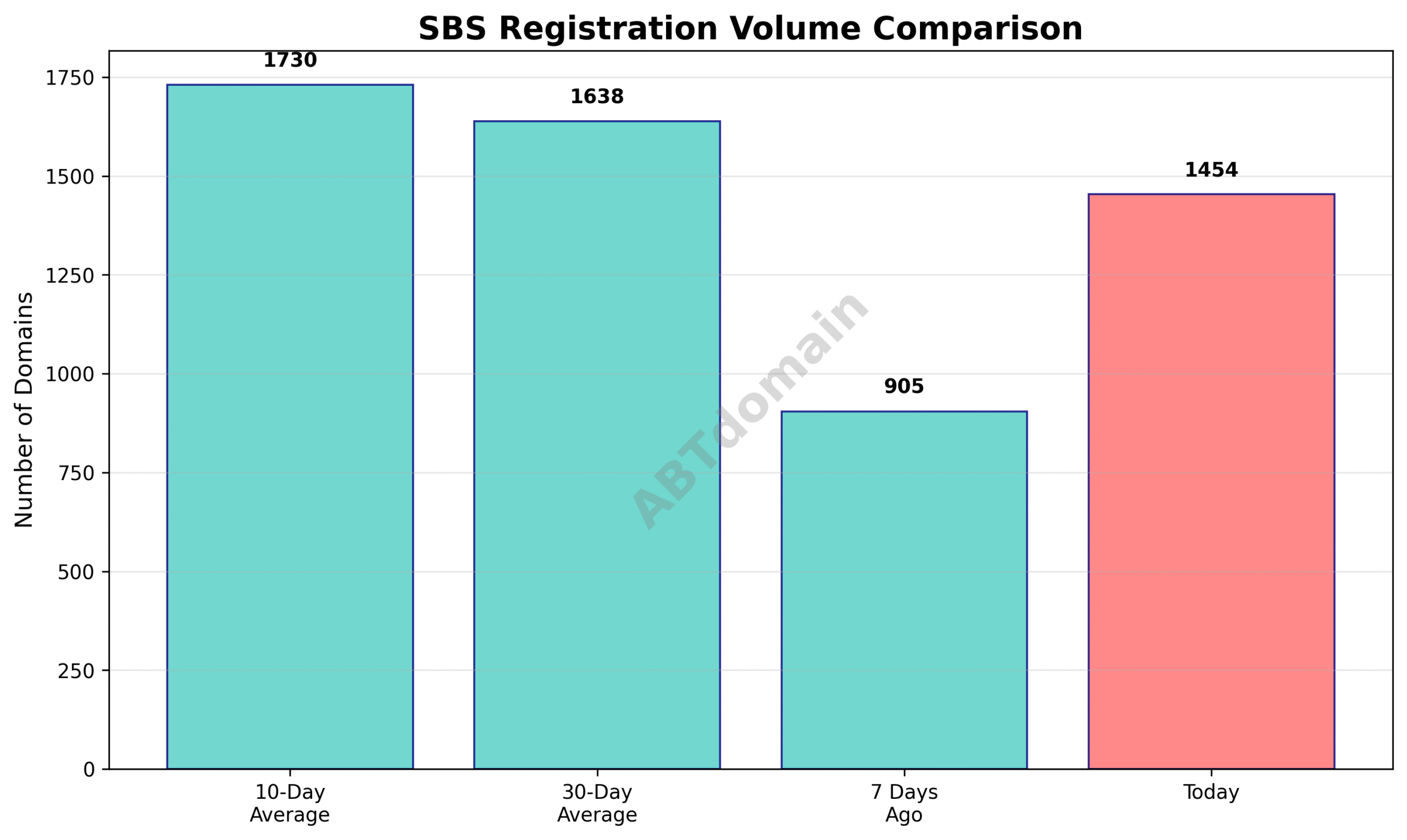 Line graph comparing SBS newly registered domain volumes on 2025-07-14 against 7-day, 10-day, and 30-day averages.
