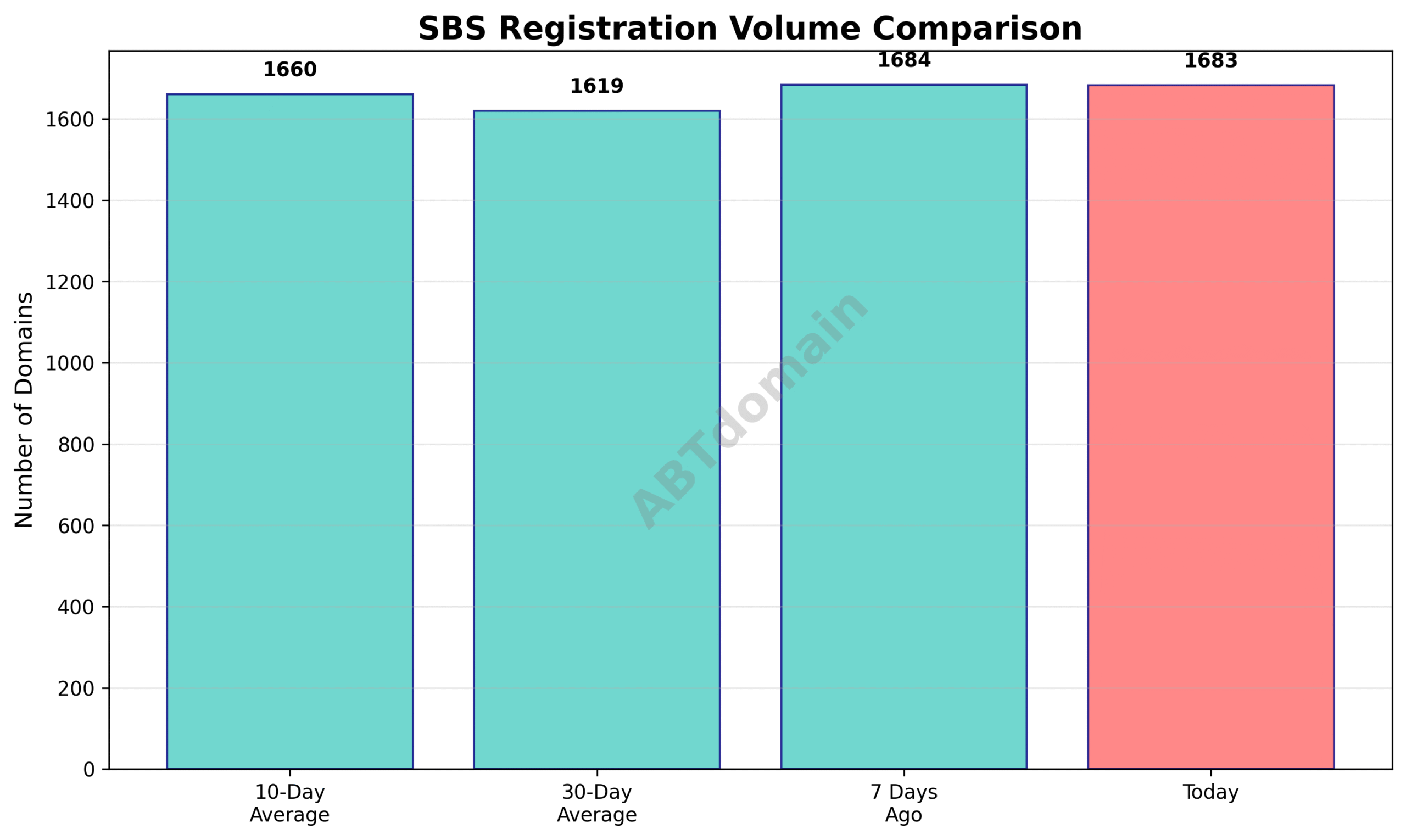 Chart comparing SBS newly registered domain volumes for recent periods including 7-day, 10-day, and 30-day averages