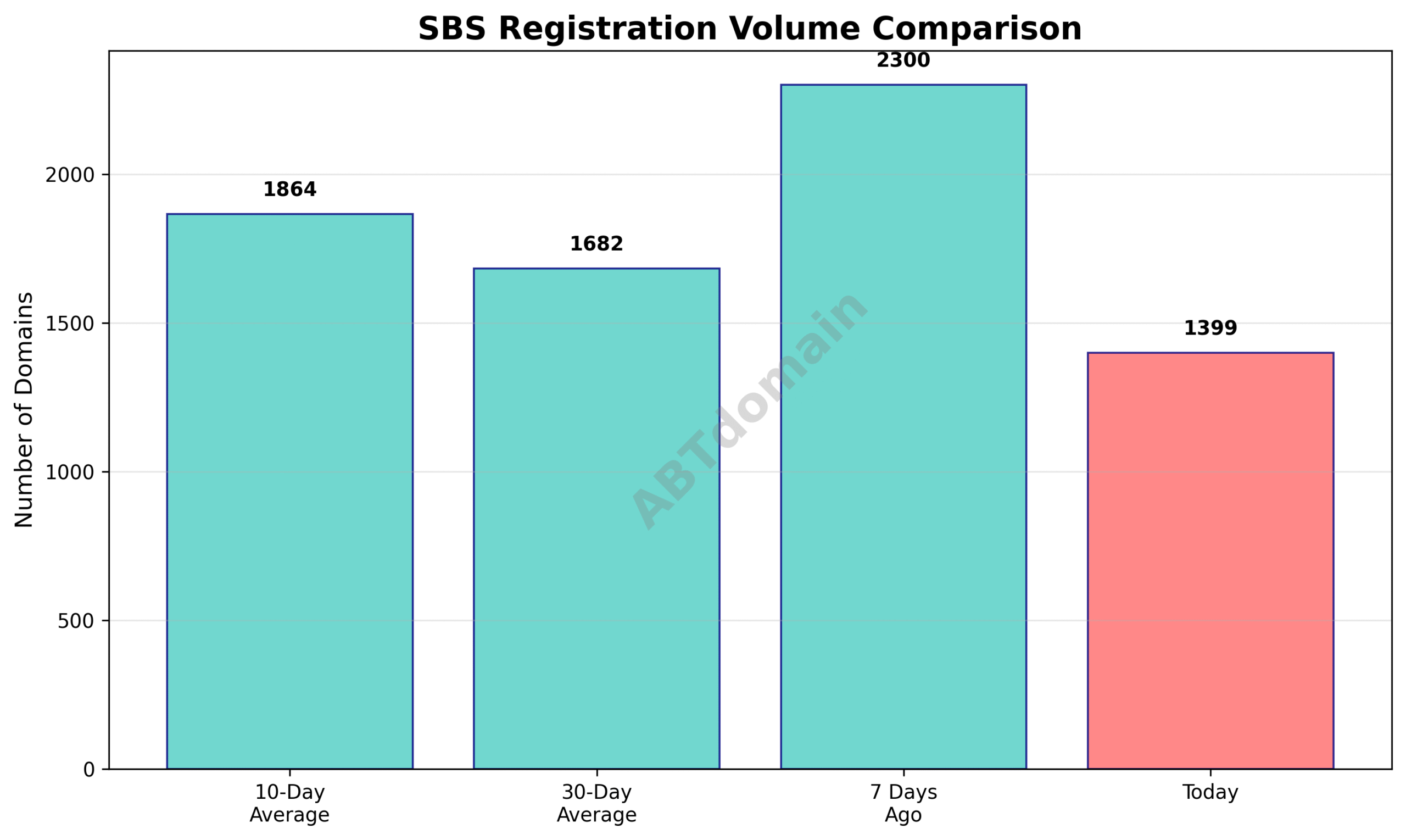 Chart comparing SBS newly registered domain volumes: current day vs. 7-day, 10-day, and 30-day averages.