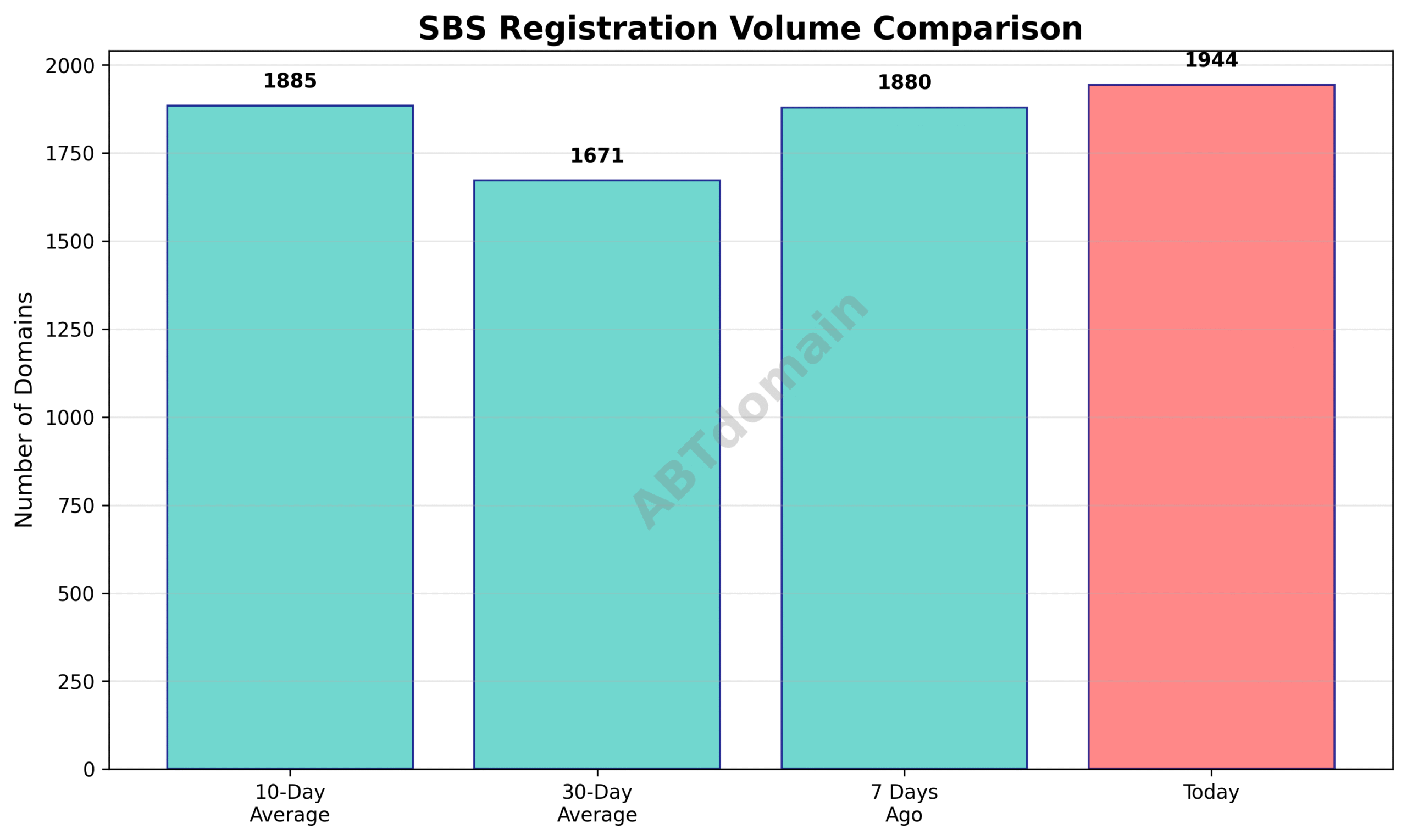 Line graph comparing SBS newly registered domains volume on 2025-07-19 against 7-day, 10-day, and 30-day averages.