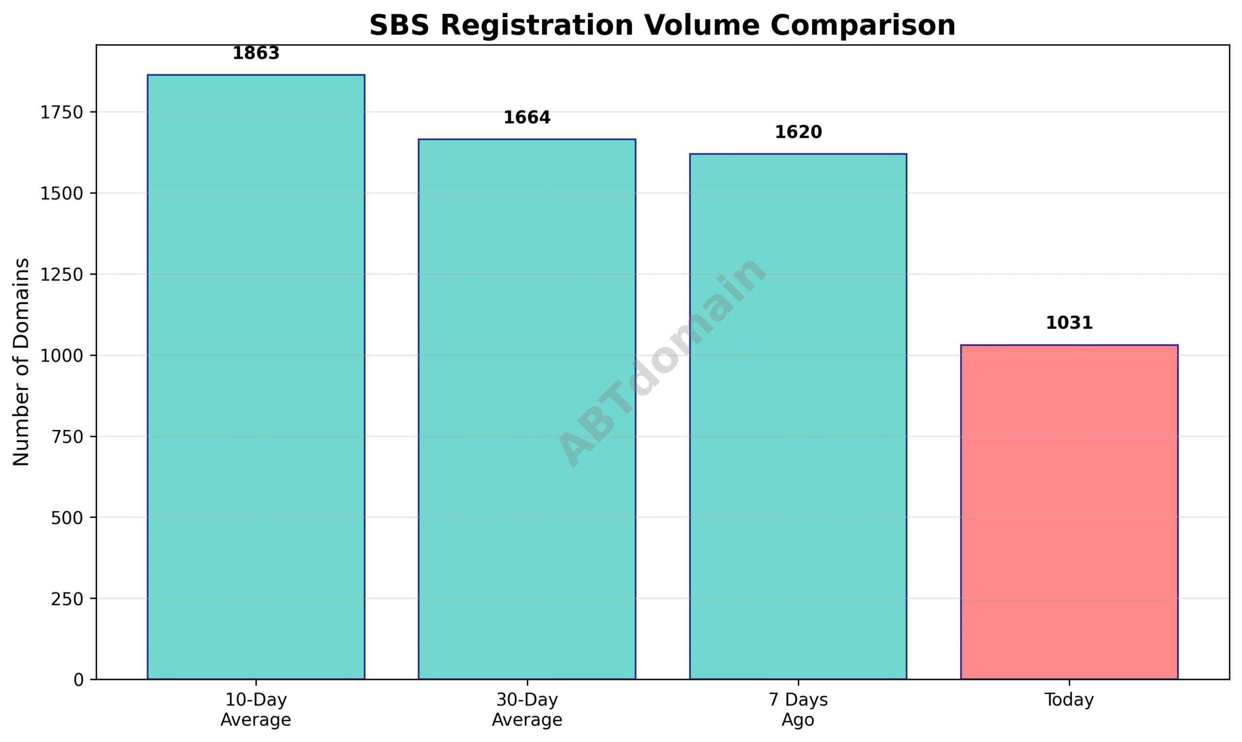 Bar chart comparing SBS newly registered domain volumes on 2025-07-20 with 7-day, 10-day, and 30-day averages, showing a decline on the report date.