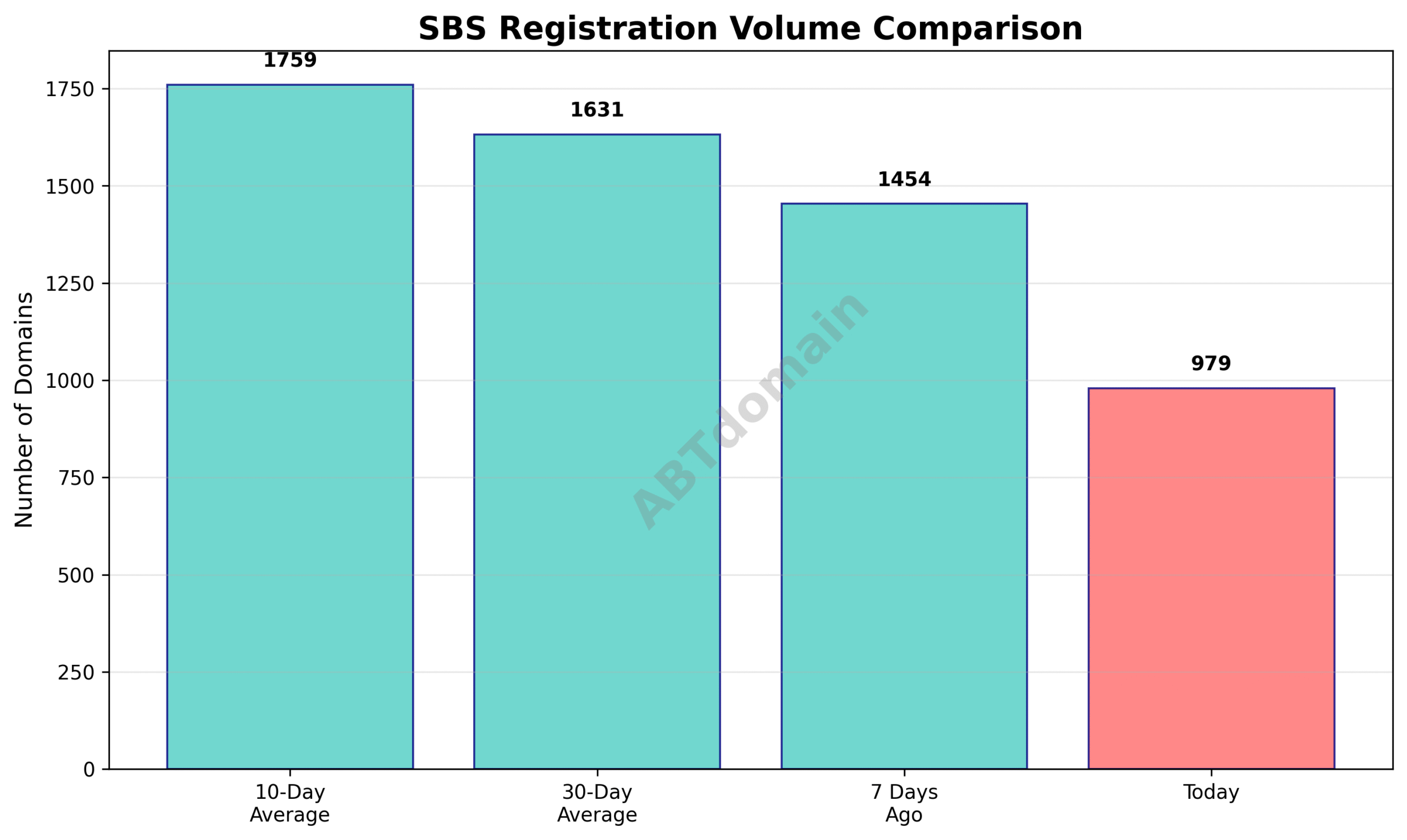 Bar graph comparing SBS domain registration volume on 2025-07-21 to recent 7-day, 10-day, and 30-day averages, showing a decrease in volume.