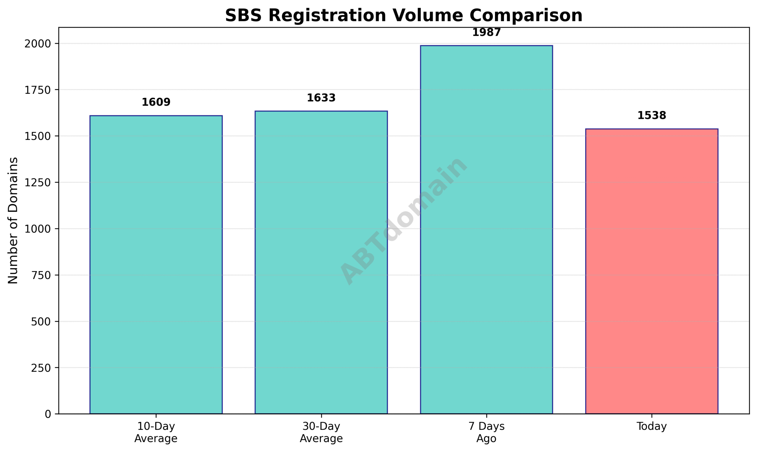Graph comparing daily SBS domain registration volumes showing a 22.6% decrease from 7 days ago and modest decreases versus 10-day and 30-day averages