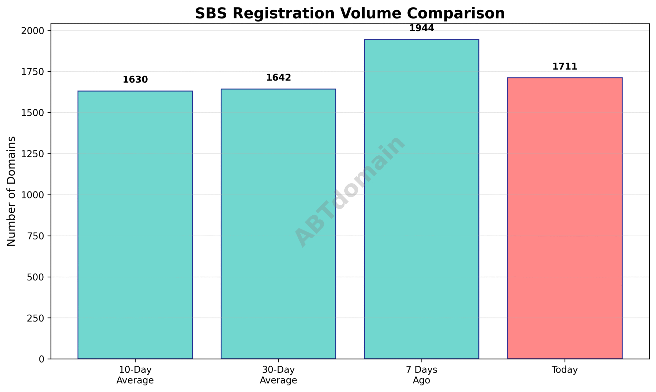 Line chart comparing SBS daily newly registered domain volumes, highlighting today's position relative to 7-day, 10-day, and 30-day averages.
