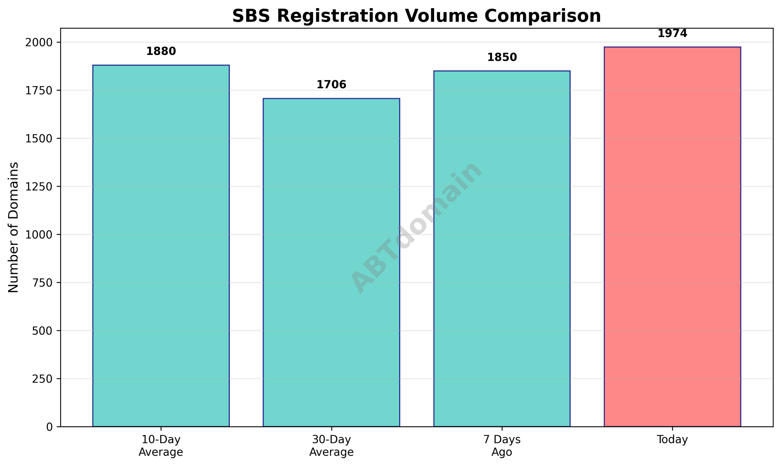 Bar chart comparing daily SBS newly registered domain volumes: today versus 7-day, 10-day, and 30-day averages
