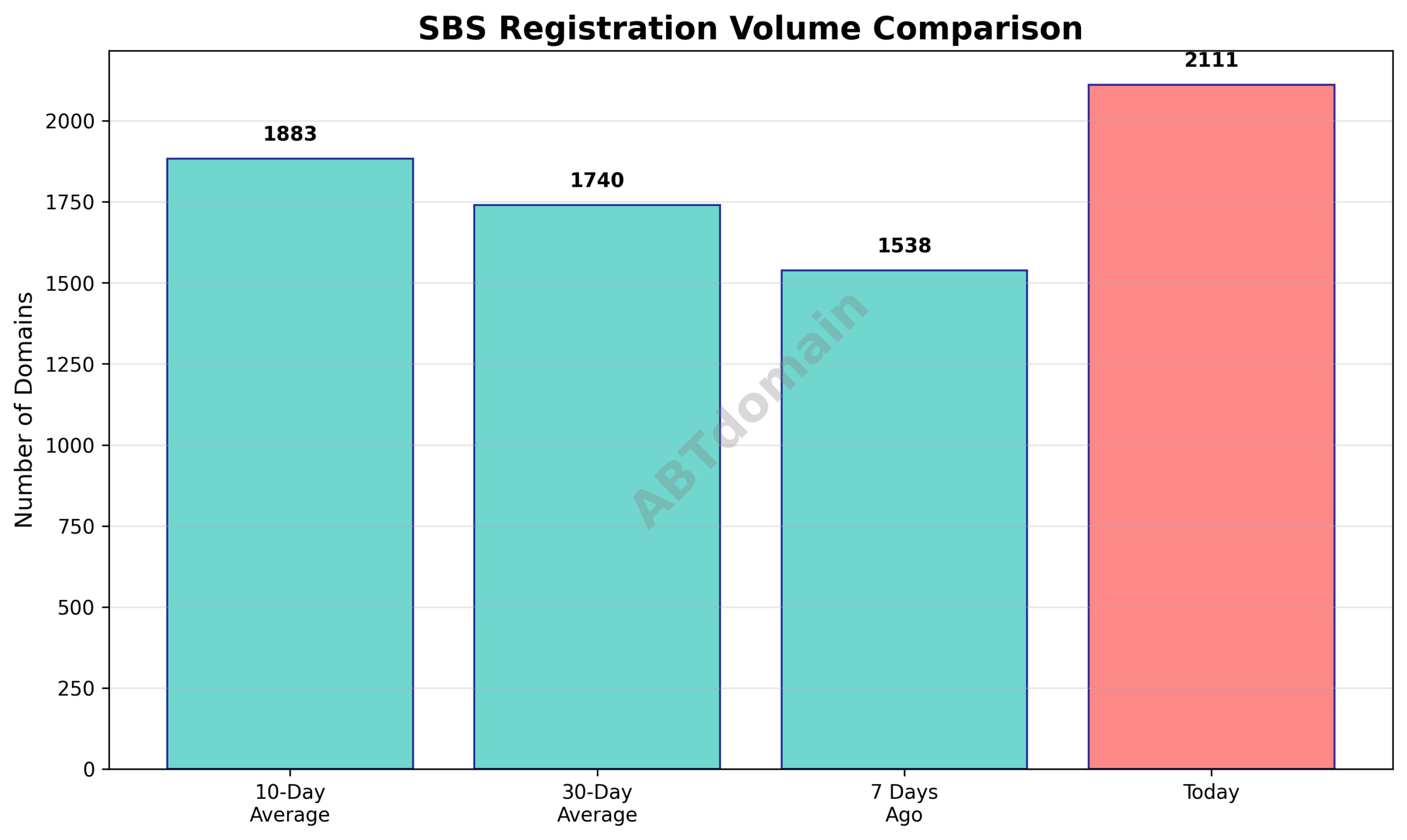 Bar chart comparing the volume of SBS newly registered domains on 2025-07-30 against 7-day, 10-day, and 30-day averages, showing a modest increase in registrations.