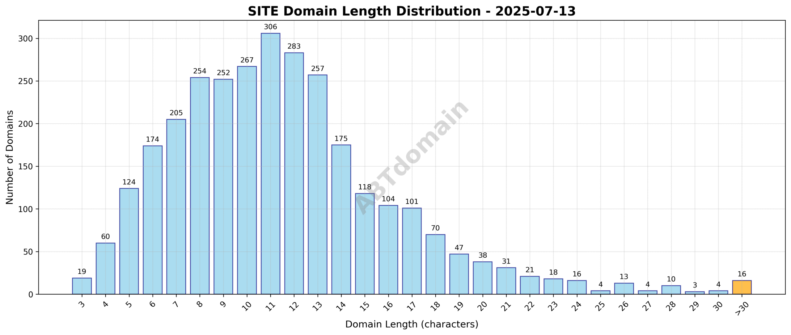 Distribution chart showing the range and frequency of domain name lengths for SITE newly registered domains on 2025-07-13