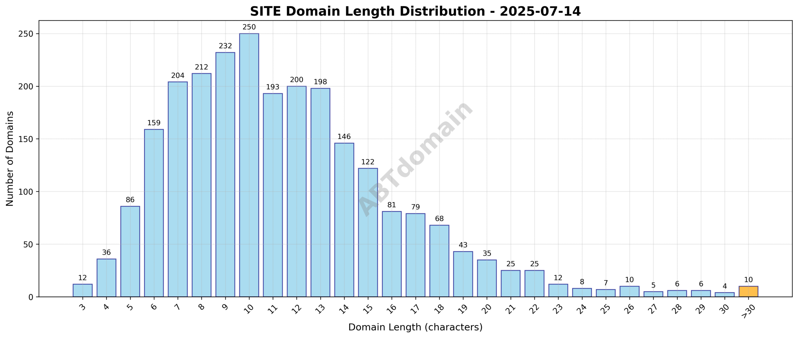 Distribution chart of domain name lengths for SITE TLD newly registered domains on 2025-07-14, showing a range from 3 to 50 characters with an average of 11.5 characters.
