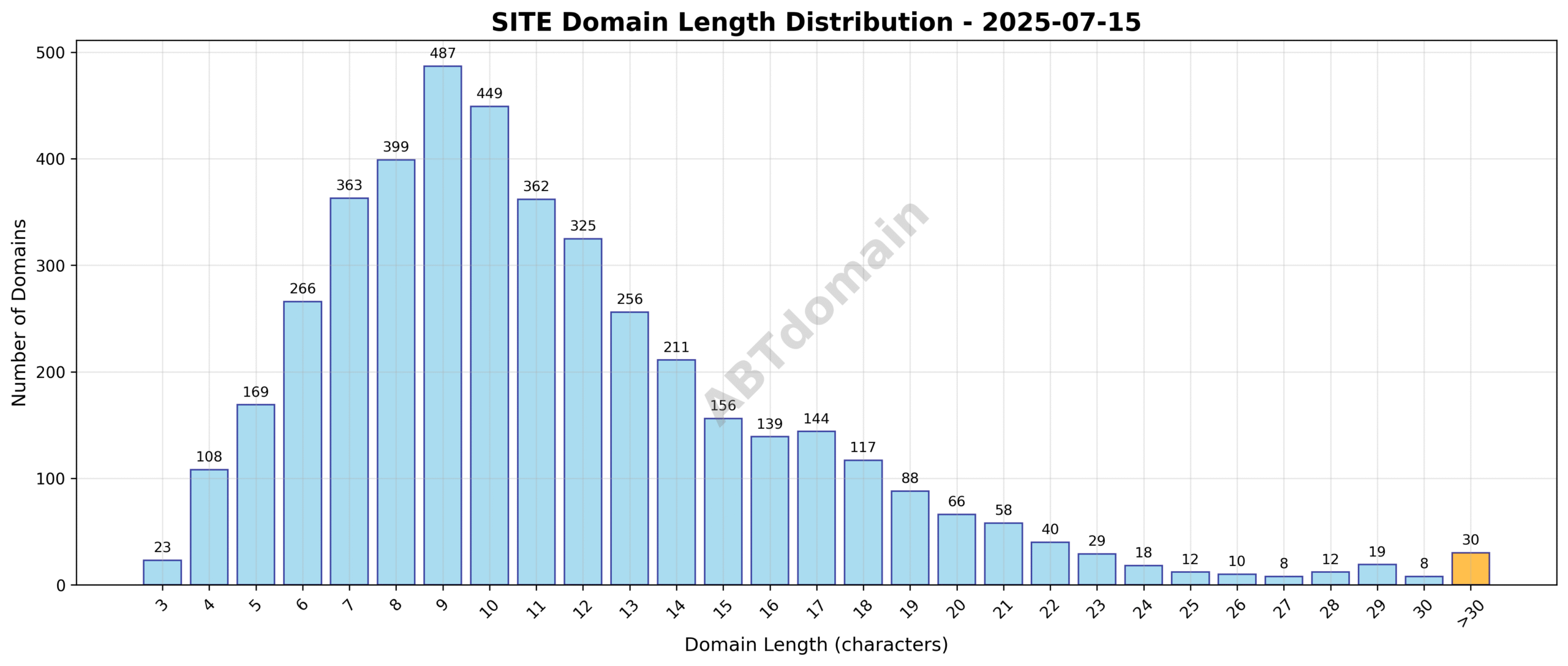 Bar chart showing the distribution of domain name lengths for newly registered SITE domains on 2025-07-15, highlighting average length and range.
