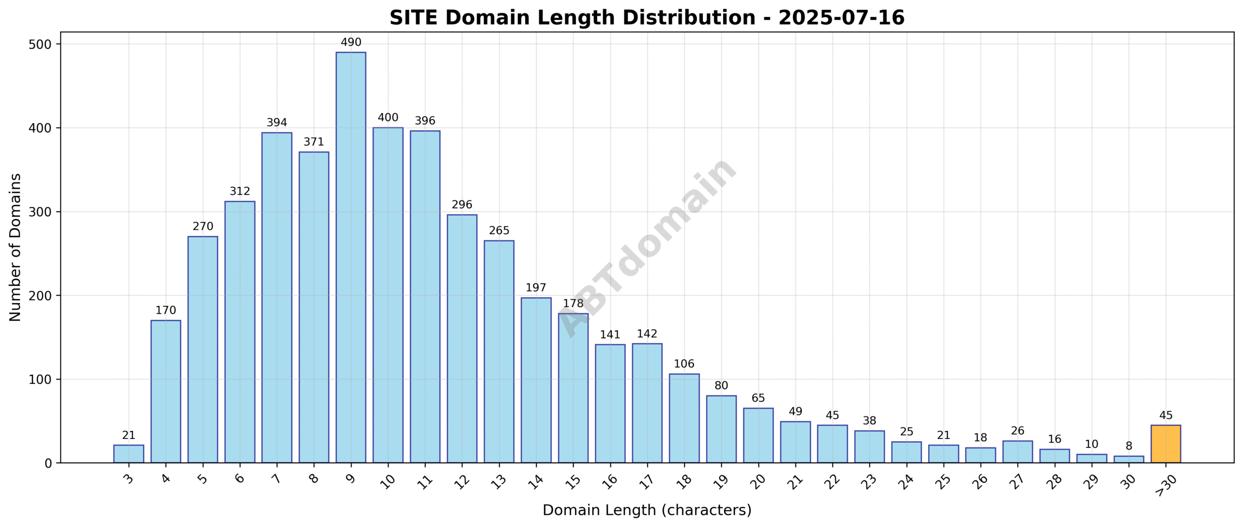 Distribution chart showing the length of newly registered SITE domains on 2025-07-16, highlighting the frequency of domain name character counts ranging mostly around the average length.