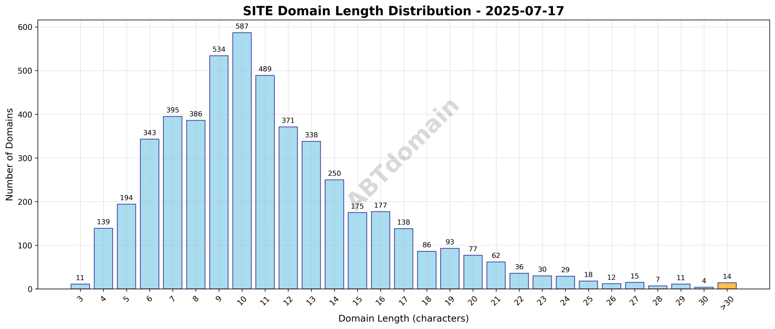 Chart showing distribution of domain name lengths for SITE TLD on 2025-07-17, highlighting most domains fall between 8 to 14 characters.