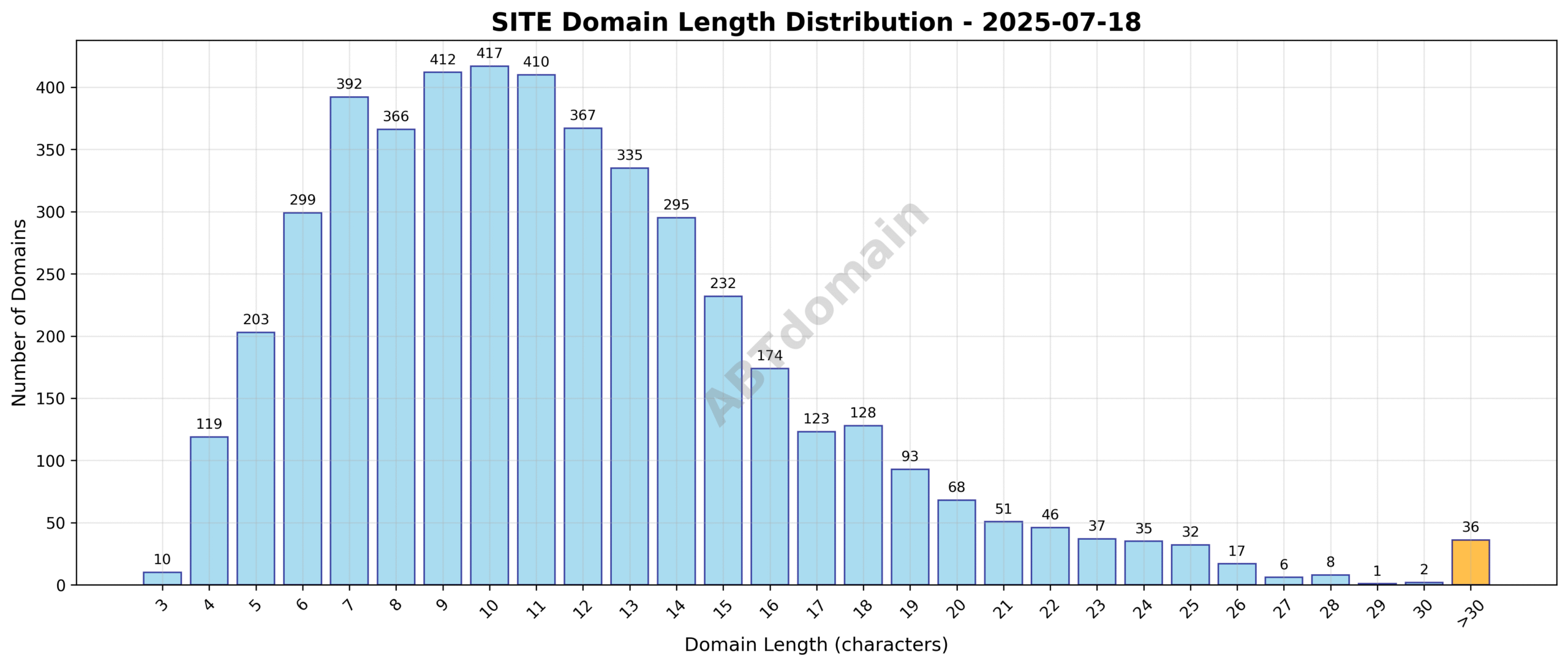 Chart showing the distribution of newly registered SITE domain name lengths on 2025-07-18, highlighting an average length of 11.6 characters ranging from 3 to 47.