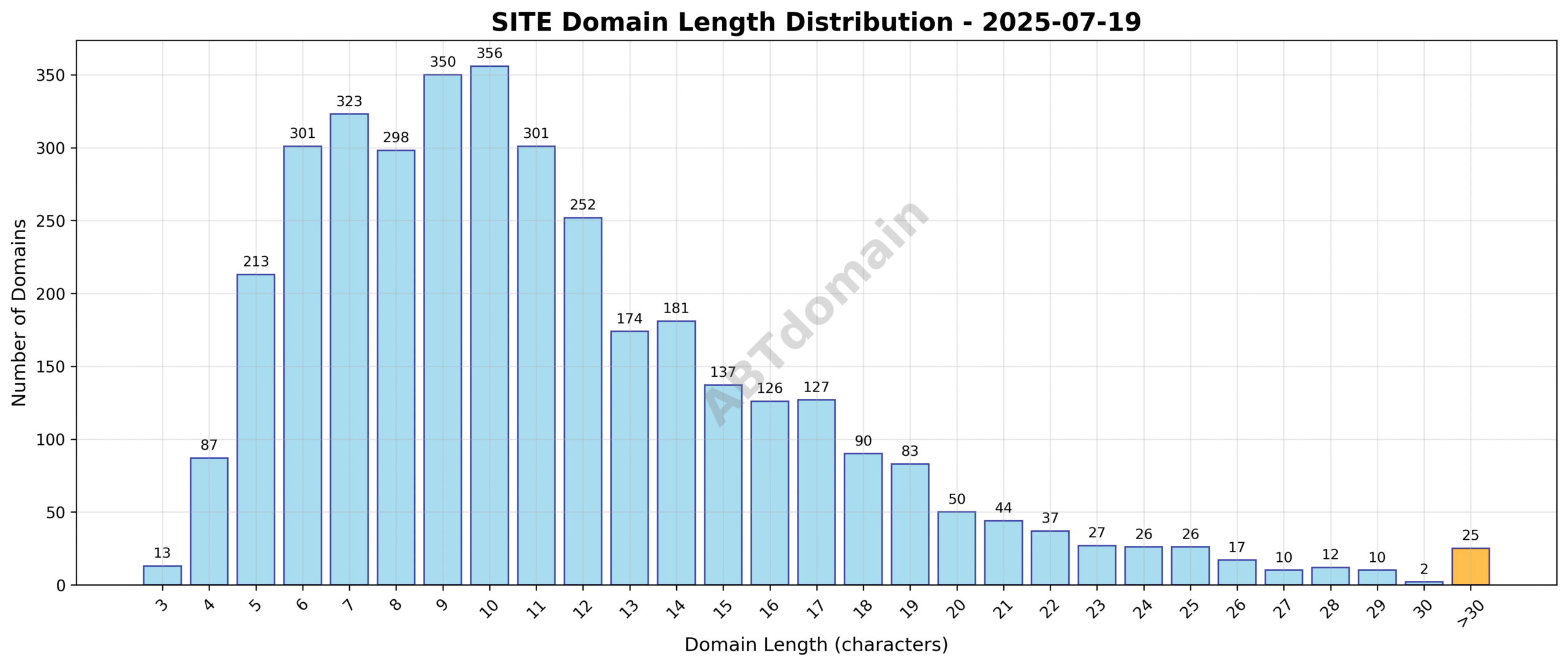 Distribution chart showing the length of newly registered SITE domains ranging from 3 to 52 characters, with an average length of 11.4 characters.