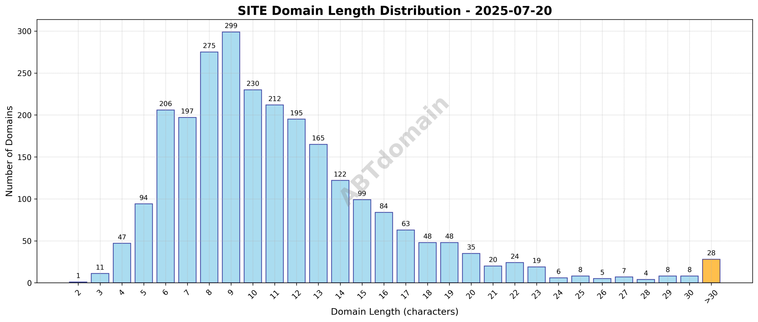 Distribution chart showing the length of newly registered SITE domains on 2025-07-20, ranging from 2 to 45 characters with an average of 11.3 characters.
