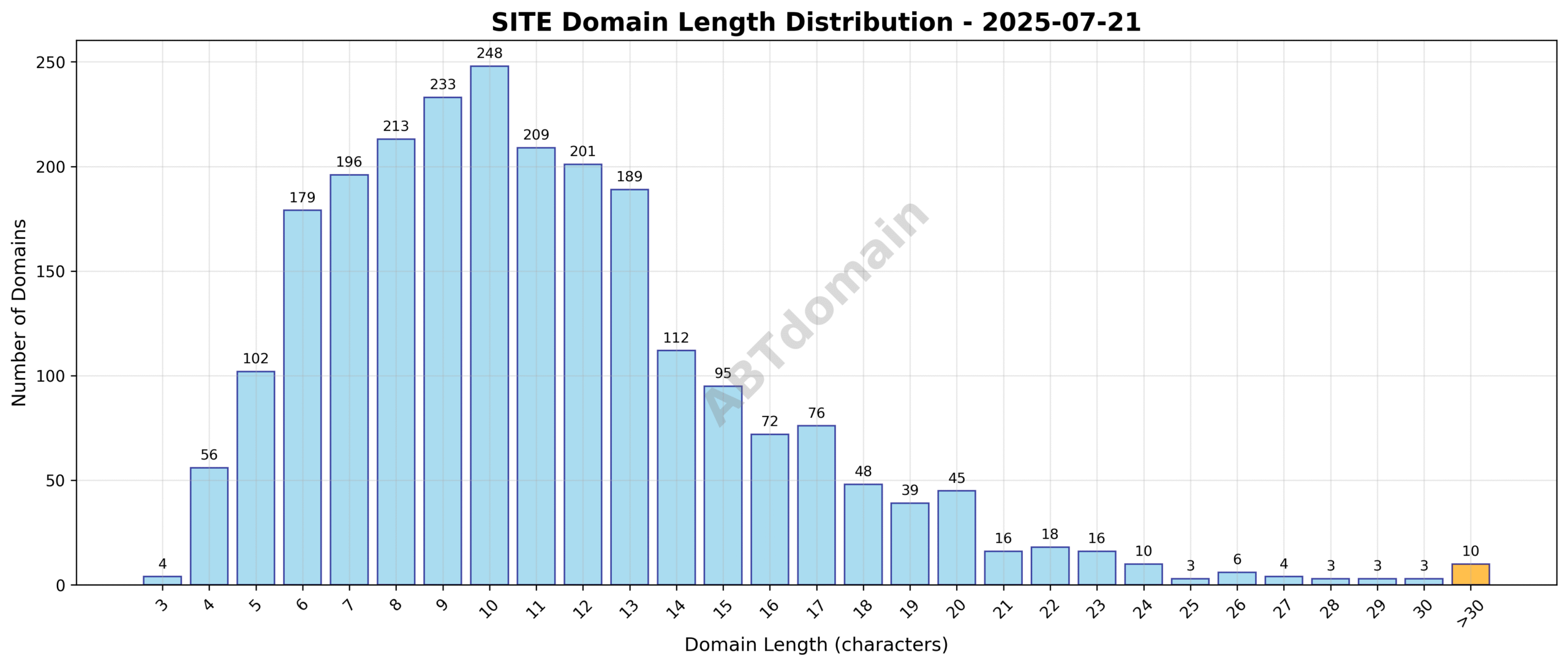 Graph showing the distribution of domain name lengths for site newly registered domains on 2025-07-21, ranging from 3 to 40 characters with an average of 11.2.