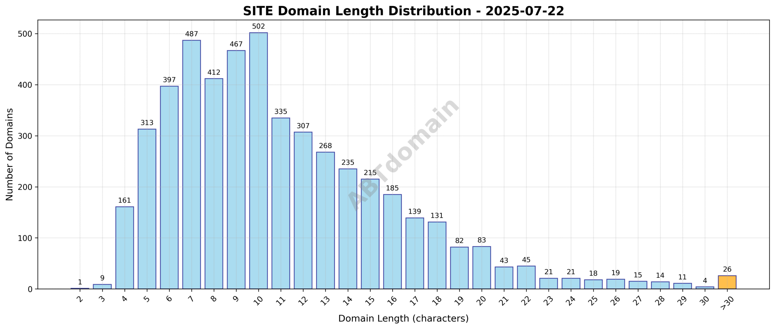 Distribution chart showing the range and frequency of domain name lengths for SITE newly registered domains on 2025-07-22