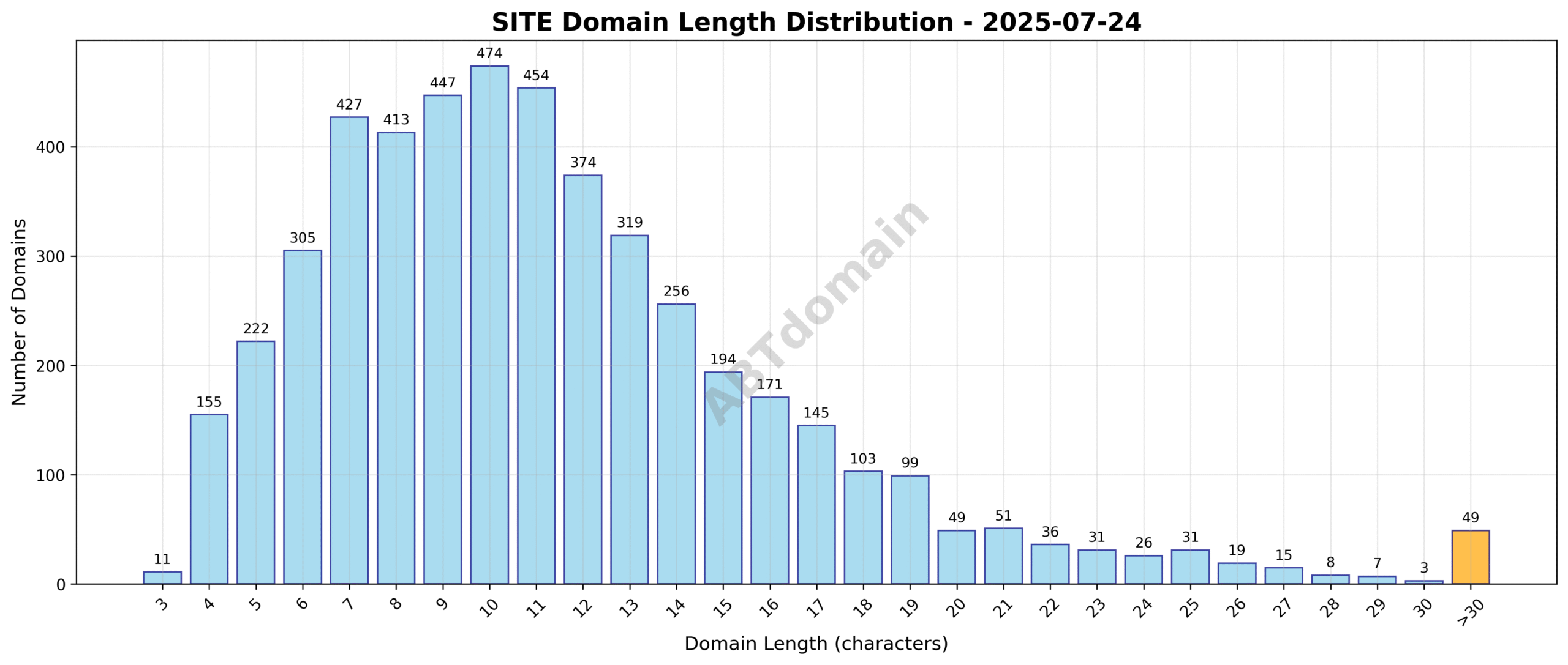 Distribution chart showing the length of newly registered SITE domains on 2025-07-24