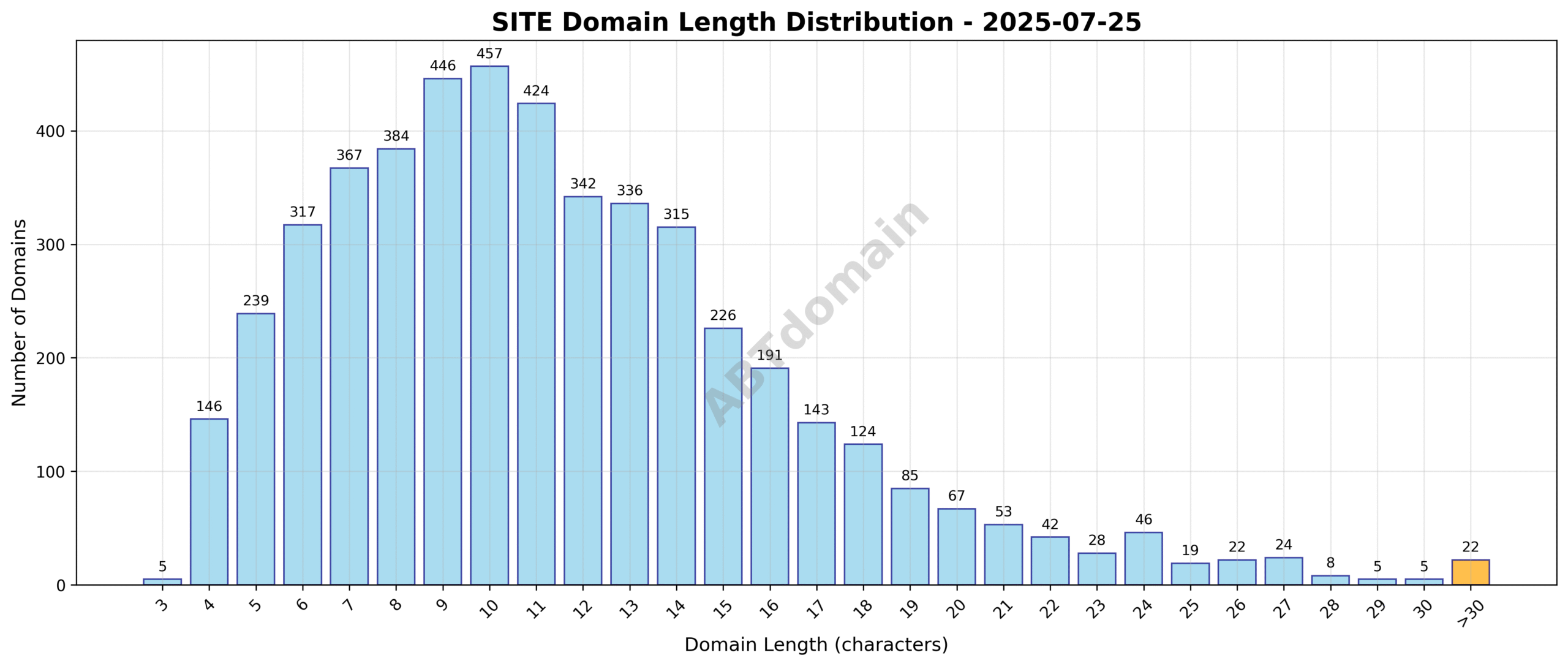 Distribution chart showing the length of newly registered SITE domains ranging from 3 to 49 characters, with an average of 11.5 characters.