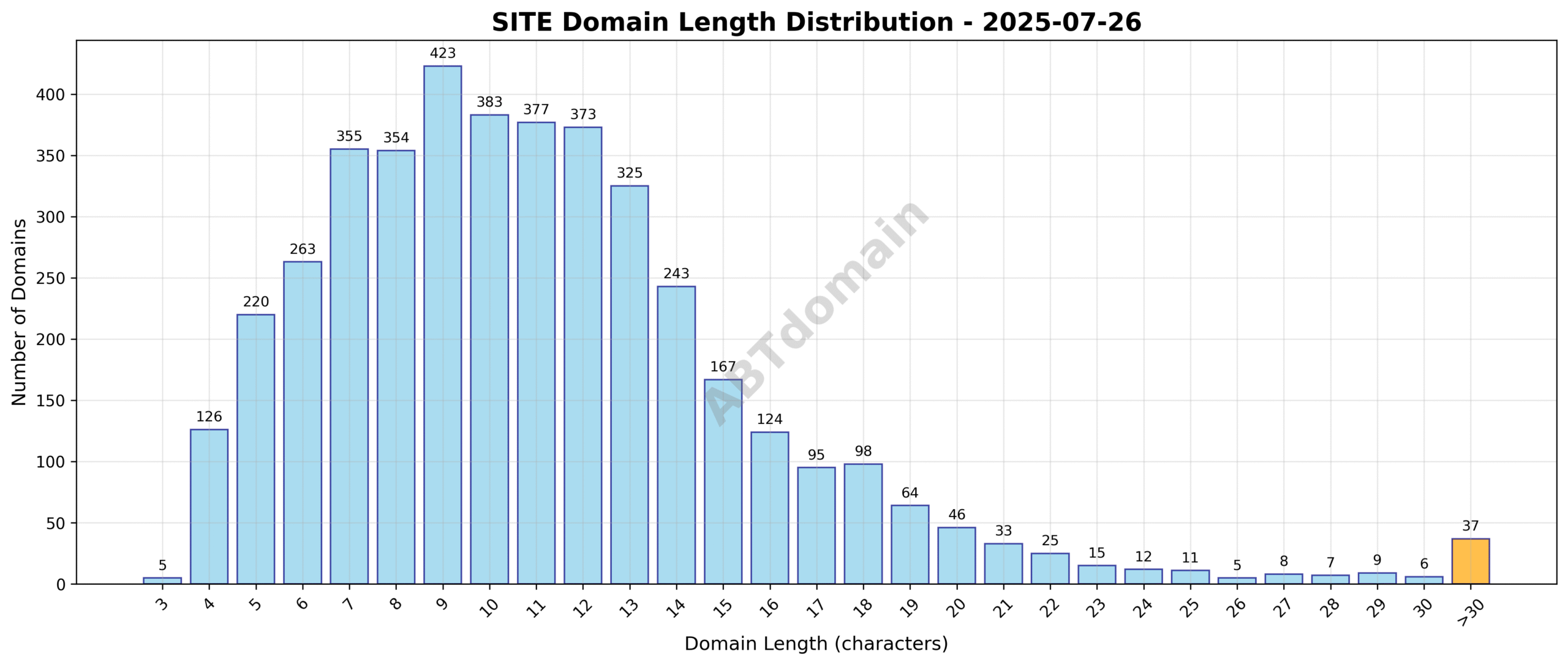 Chart showing the distribution of domain name lengths for SITE newly registered domains on 2025-07-26.