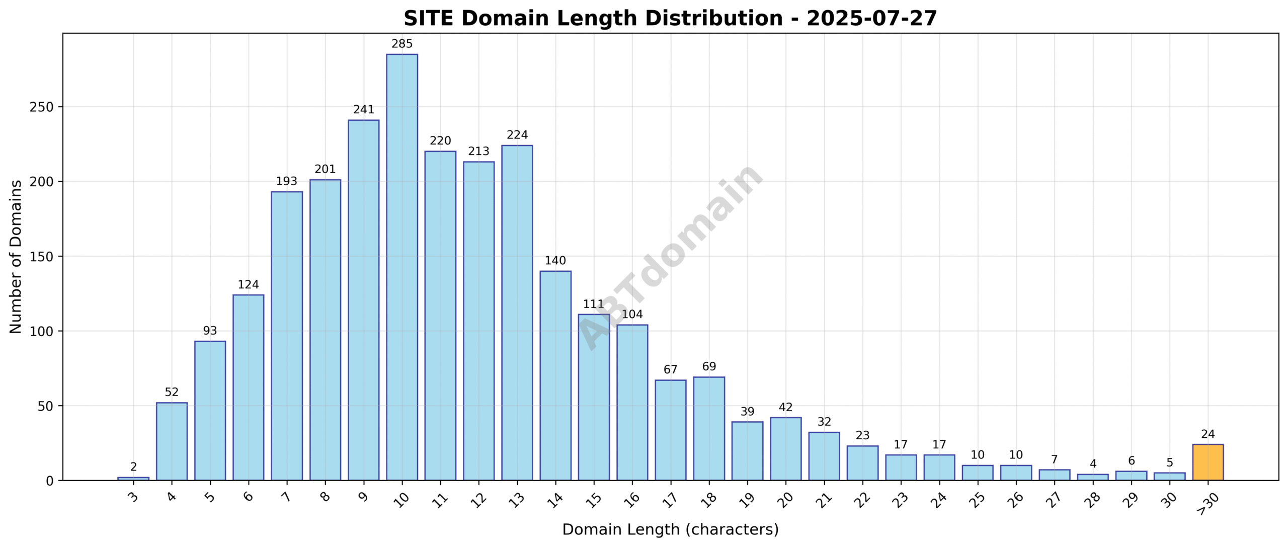 Chart showing the distribution of domain name lengths for SITE newly registered domains on 2025-07-27