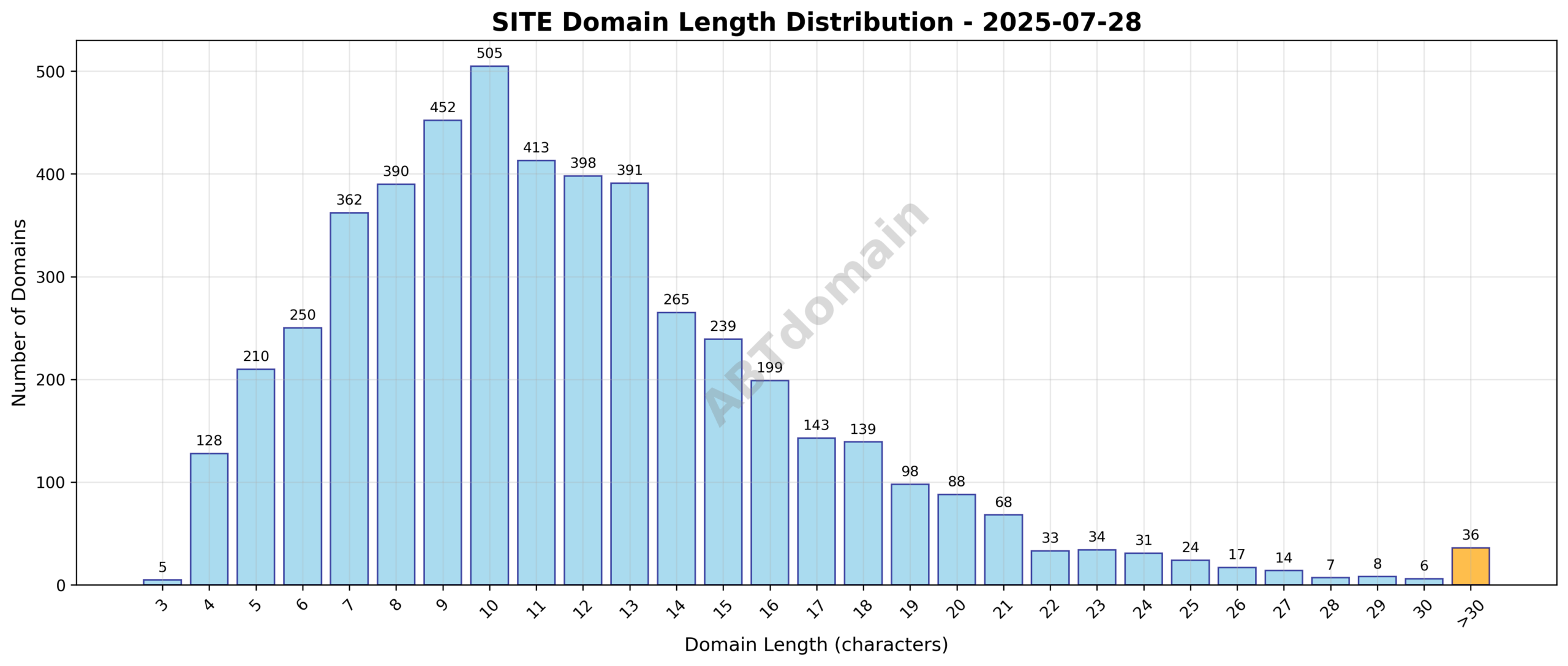 Distribution chart showing the length of newly registered SITE domains ranging from 3 to 56 characters, with an average length of 11.8 characters.