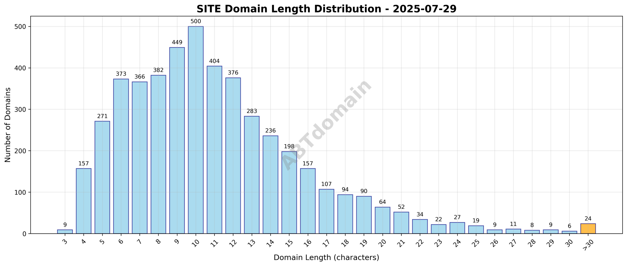 Distribution chart showing the length of newly registered SITE domains on 2025-07-29, highlighting the range from 3 to 45 characters with an average of 11.0.