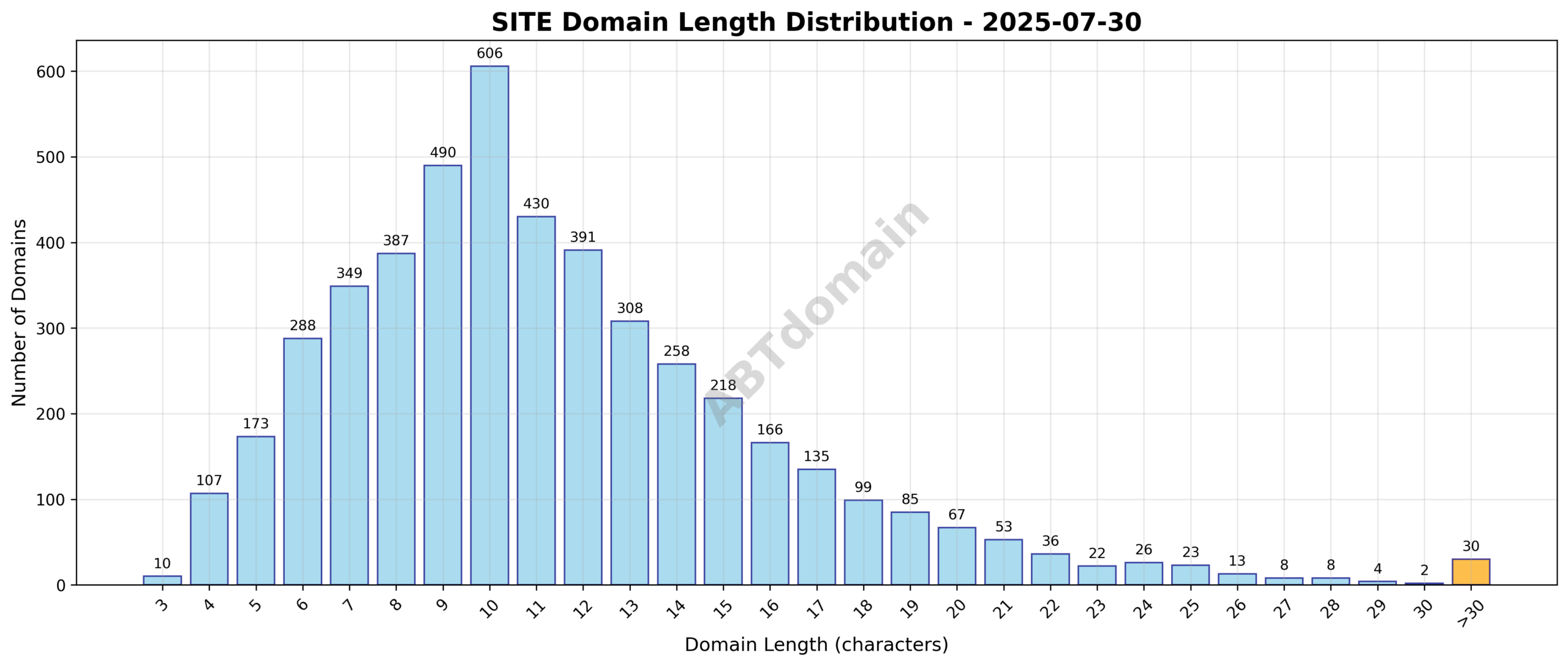 Distribution chart showing the lengths of newly registered SITE domains ranging from 3 to 61 characters with an average length of 11.4 characters.