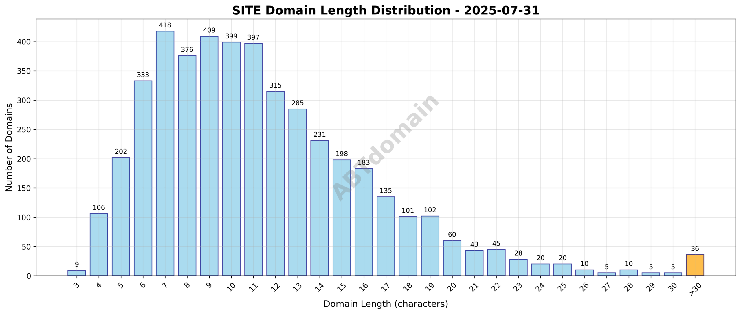 Bar chart showing the distribution of domain name lengths for newly registered SITE domains on 2025-07-31.