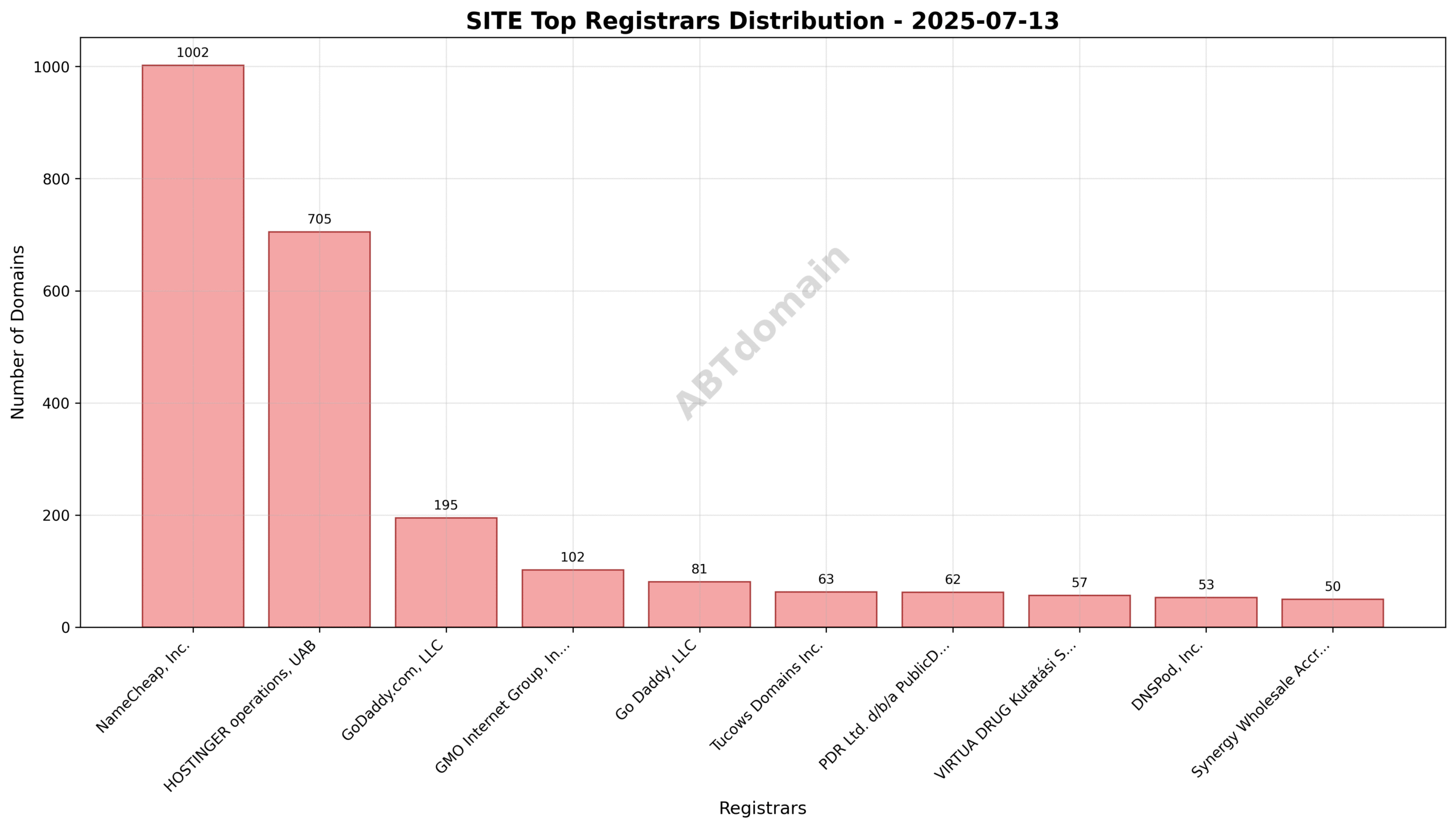Pie chart illustrating registrar market share for SITE newly registered domains on 2025-07-13