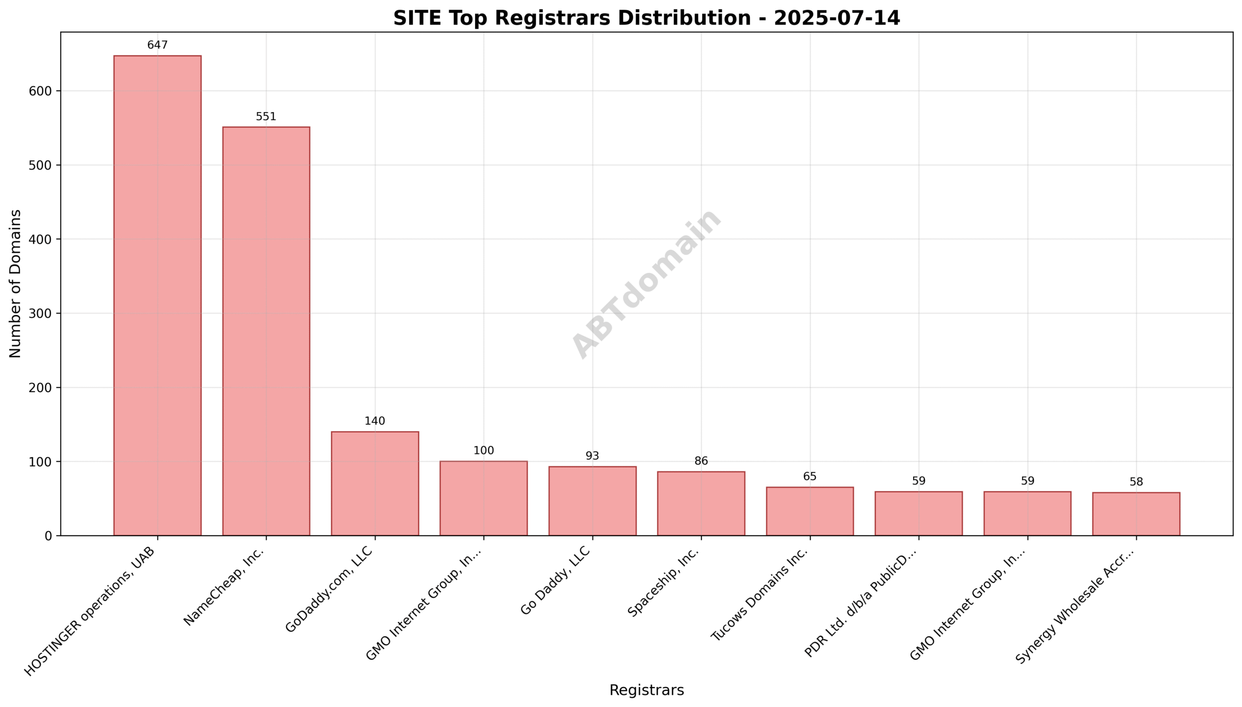 Pie chart illustrating the distribution of SITE TLD newly registered domains by registrar on 2025-07-14, highlighting HOSTINGER operations, UAB as the top registrar.