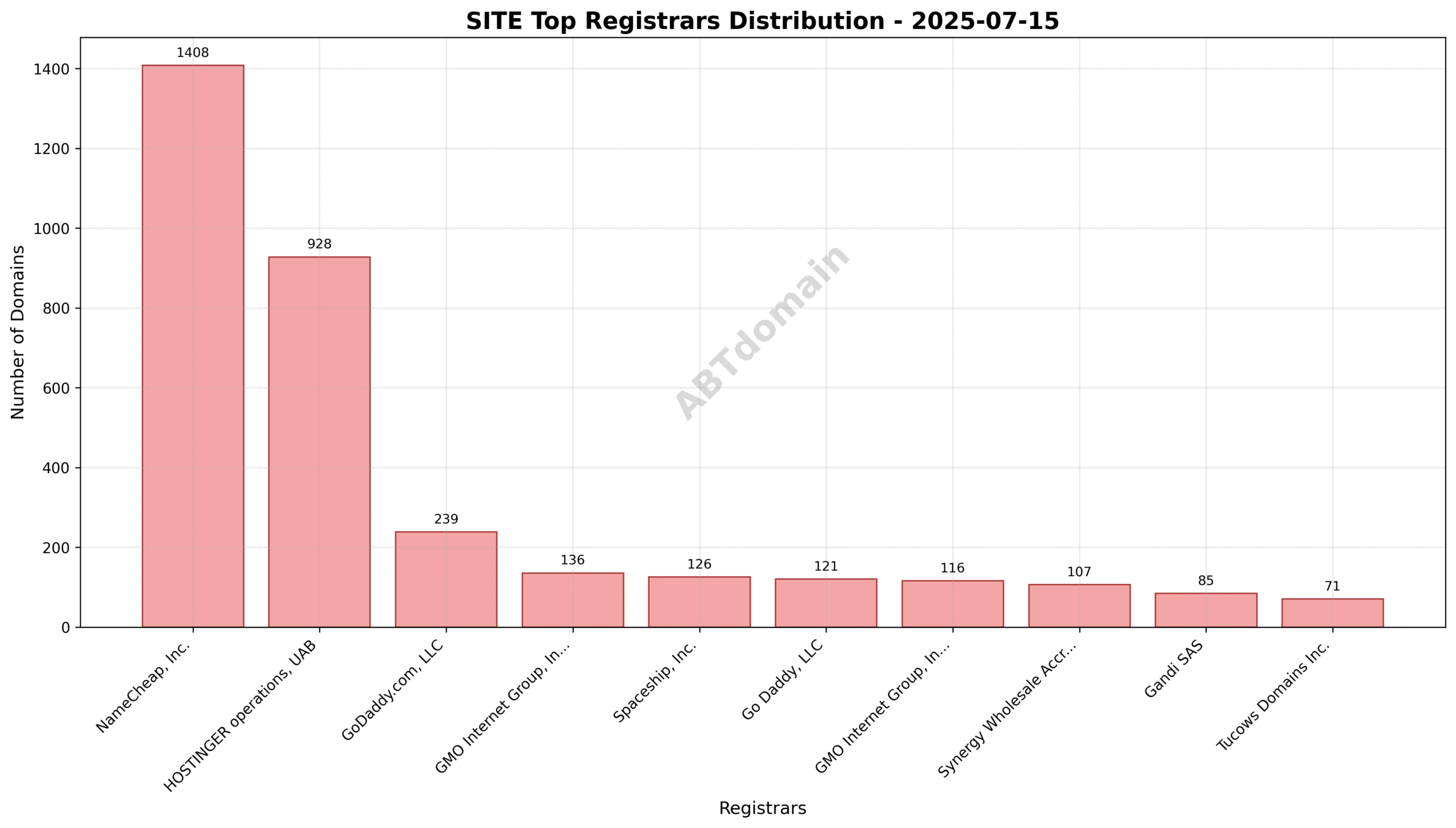 Pie chart illustrating registrar market shares for SITE newly registered domains on 2025-07-15, showing NameCheap as the leading registrar.