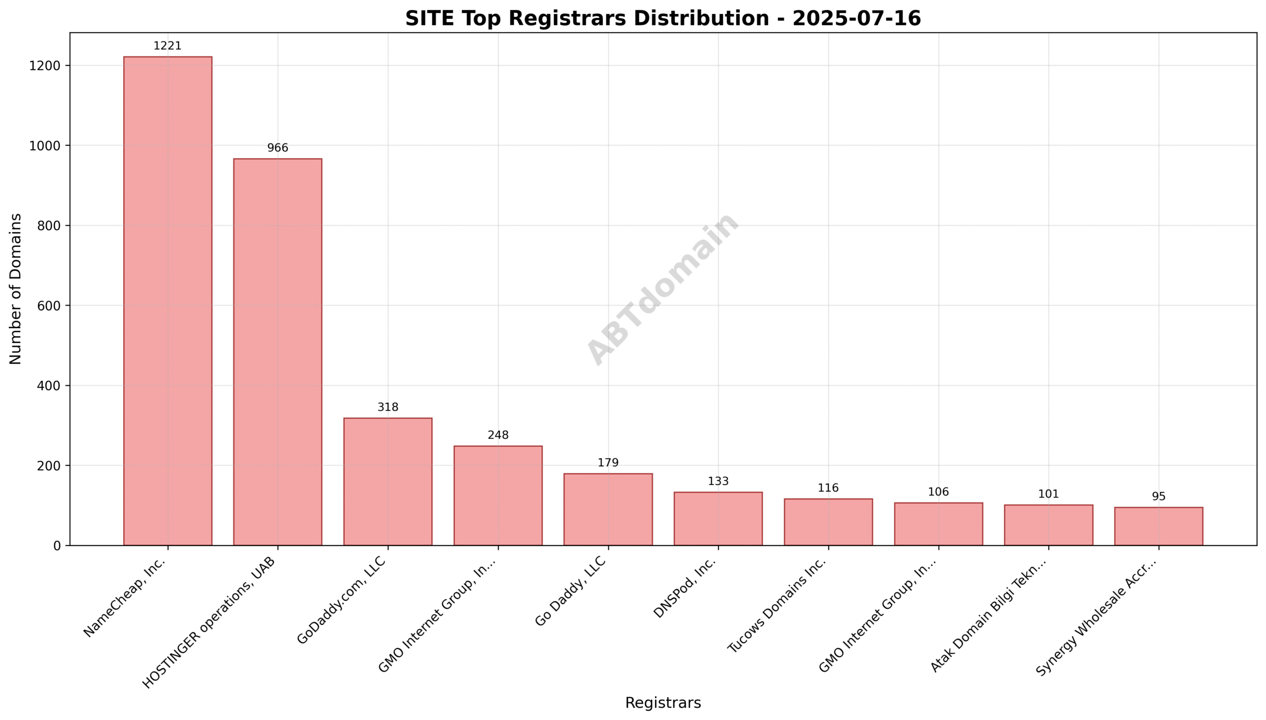 Pie chart illustrating the distribution of SITE newly registered domains by registrar, highlighting the dominance of NameCheap, Inc. and other top registrars on 2025-07-16.