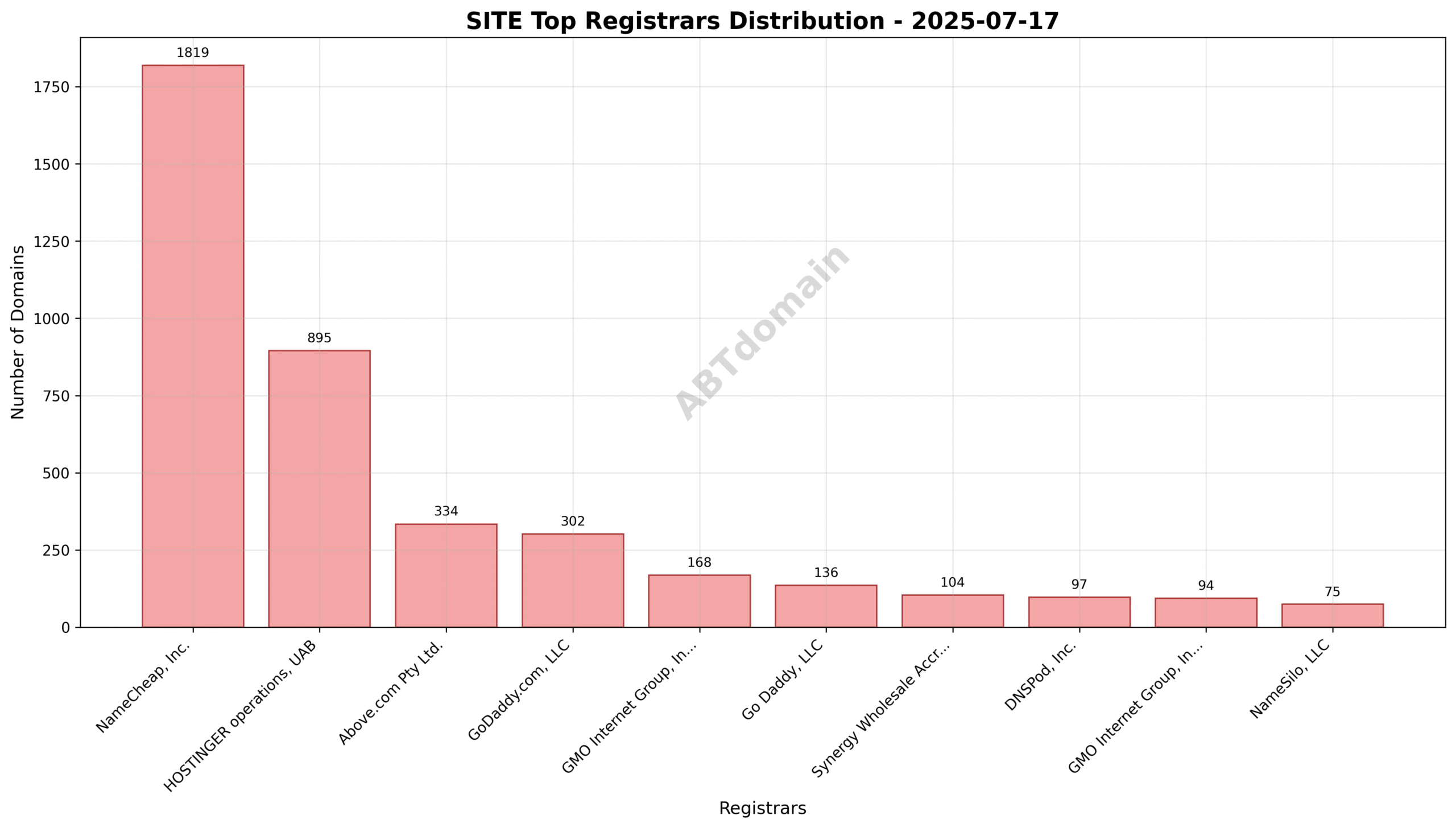 Pie chart illustrating registrar market share for SITE TLD newly registered domains on 2025-07-17, with NameCheap leading.