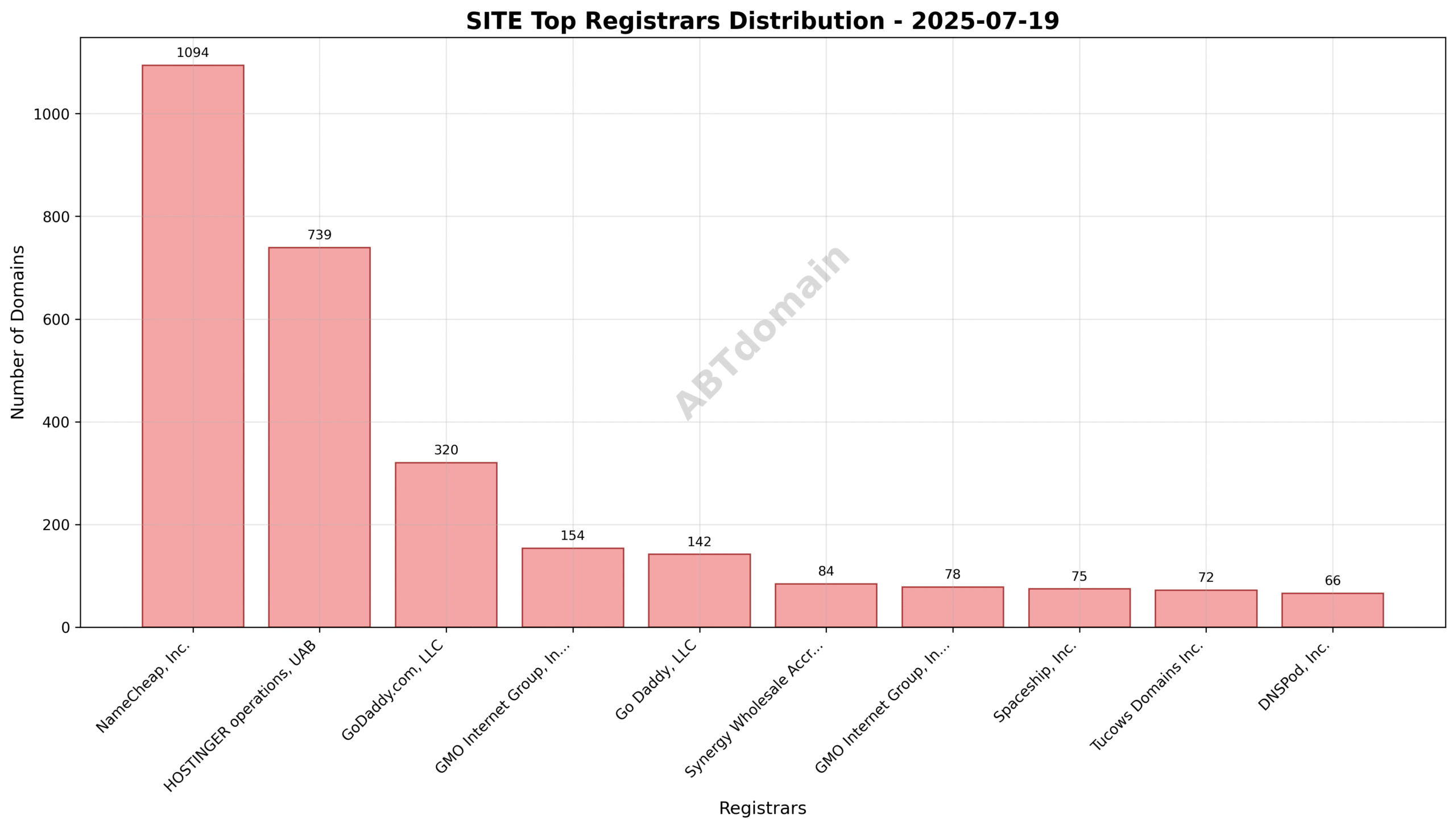 Pie chart showing the registrar market share for newly registered SITE domains, highlighting NameCheap, HOSTINGER, and GoDaddy as top registrars.
