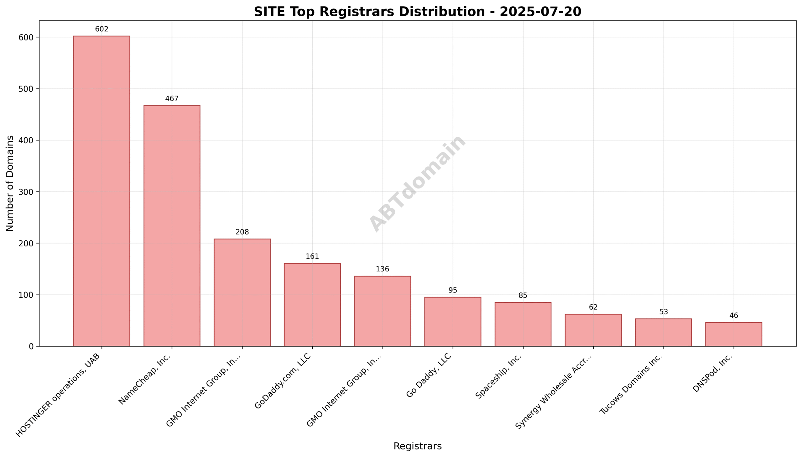 Pie chart depicting registrar market shares of SITE newly registered domains on 2025-07-20, highlighting HOSTINGER operations, UAB as the leader.