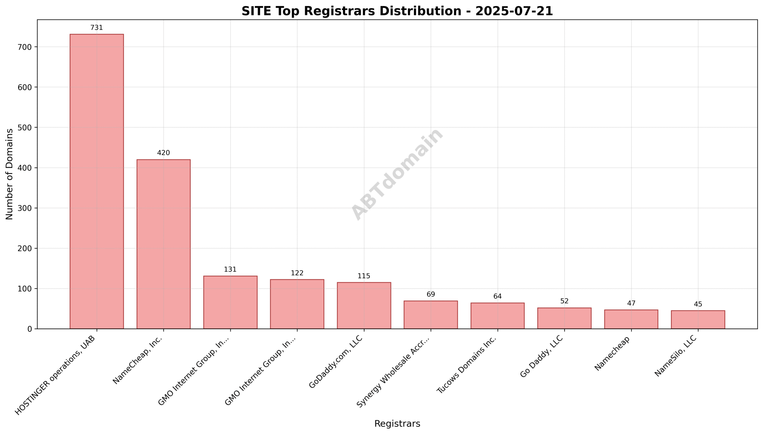 Pie chart showing registrar market share distribution for SITE newly registered domains on 2025-07-21, highlighting HOSTINGER operations, UAB as the leader.