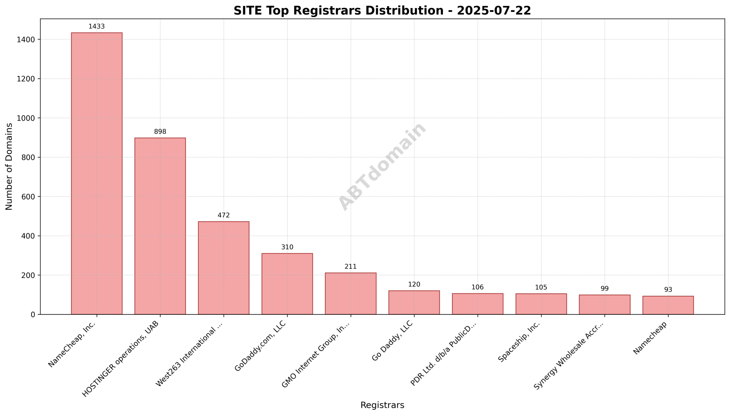 Pie chart illustrating registrar market shares for SITE newly registered domains on 2025-07-22