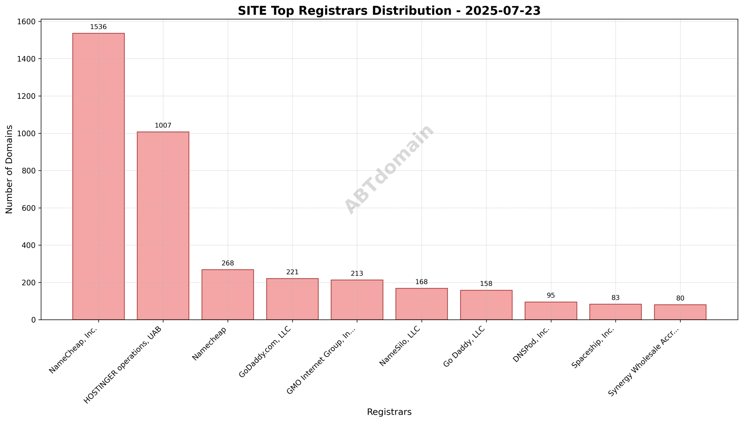 Pie chart depicting the distribution of newly registered SITE domains among top registrars, highlighting NameCheap, Inc. with the largest share.