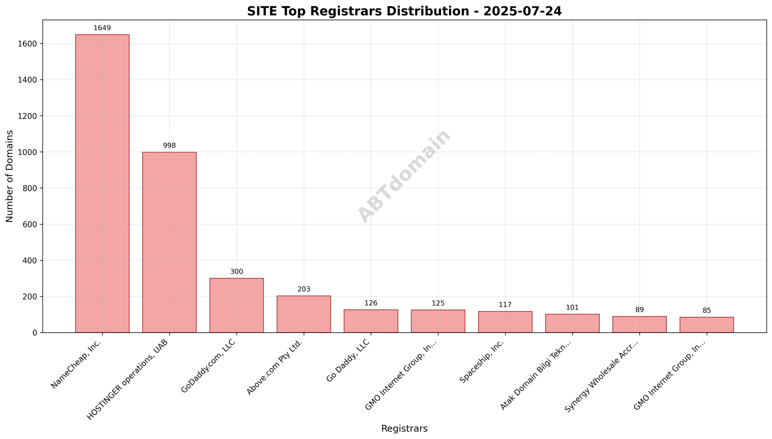 Pie chart showing the distribution of newly registered SITE domains by registrar on 2025-07-24