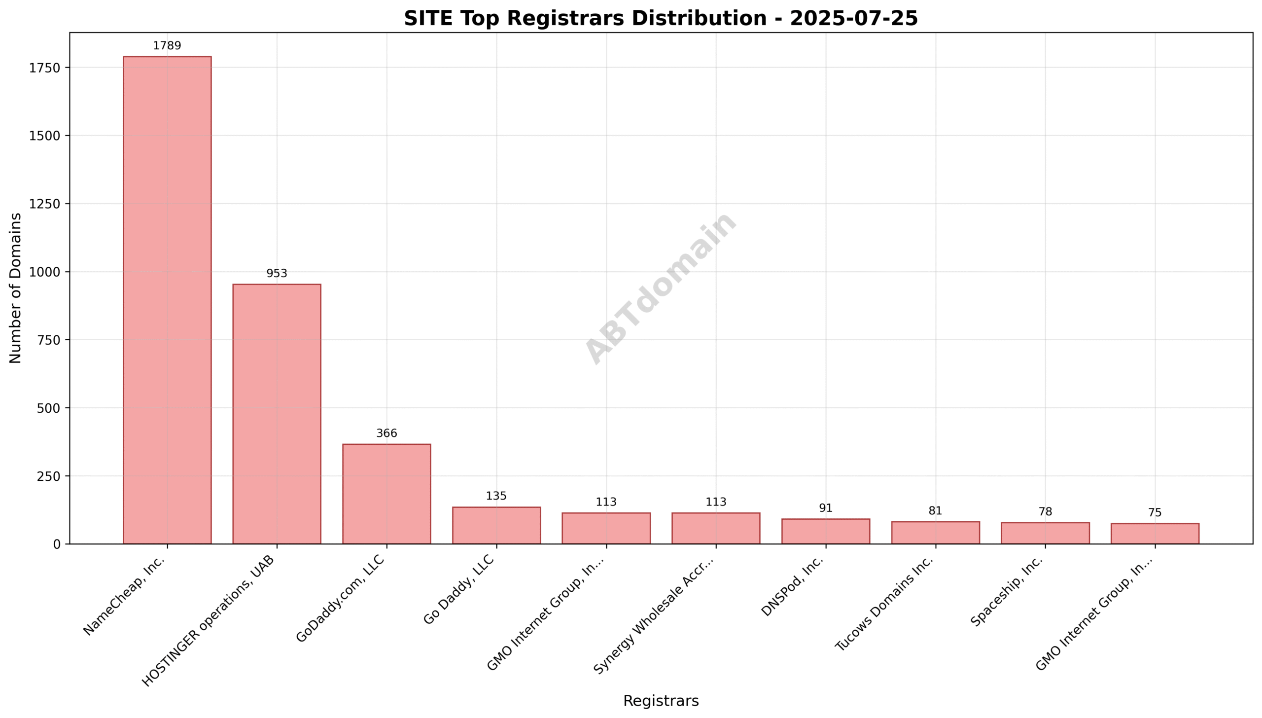 Pie chart illustrating registrar market share for newly registered SITE domains, highlighting NameCheap, HOSTINGER, and GoDaddy as top registrars.
