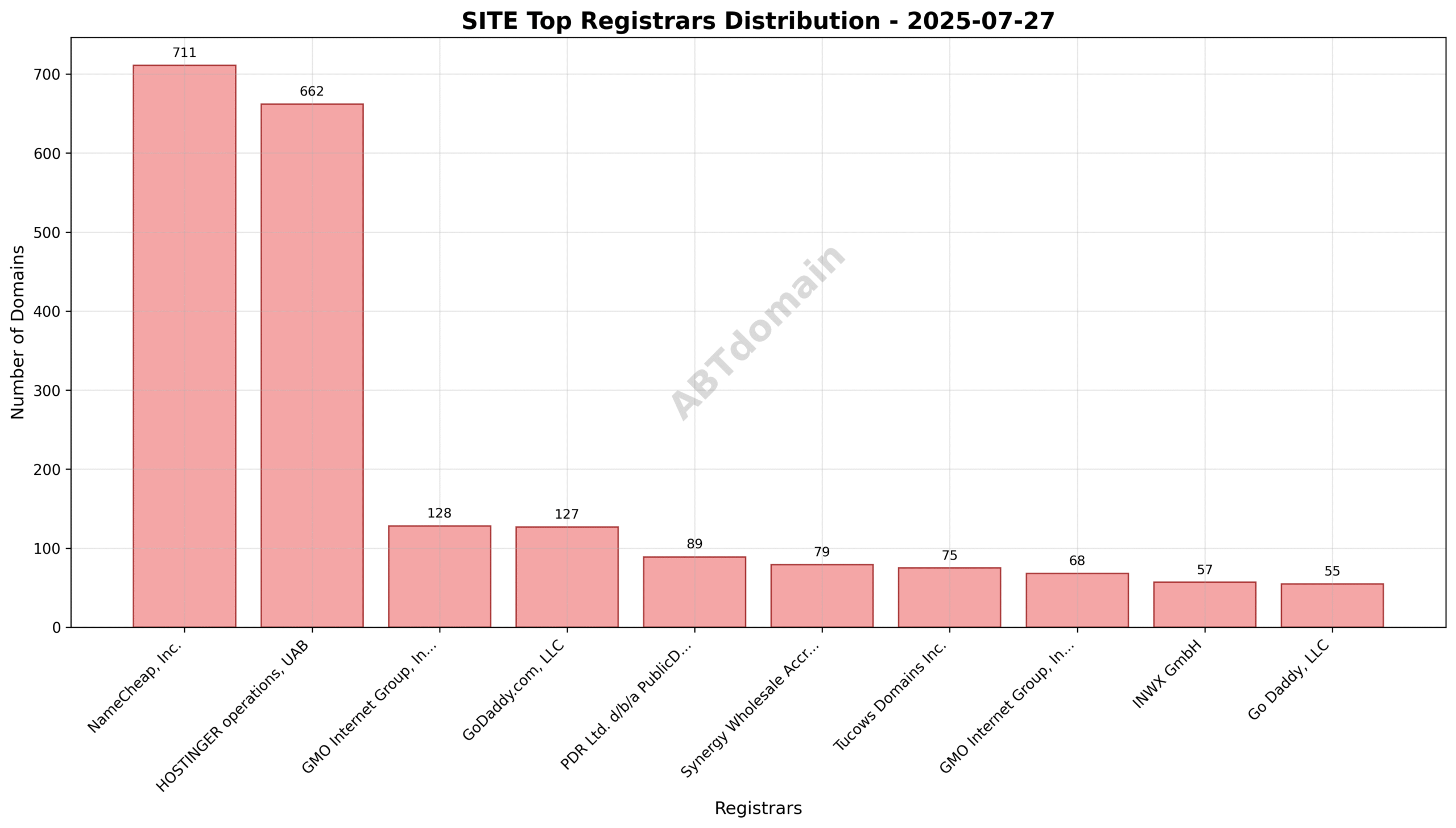 Pie chart illustrating the registrar market share for SITE newly registered domains on 2025-07-27