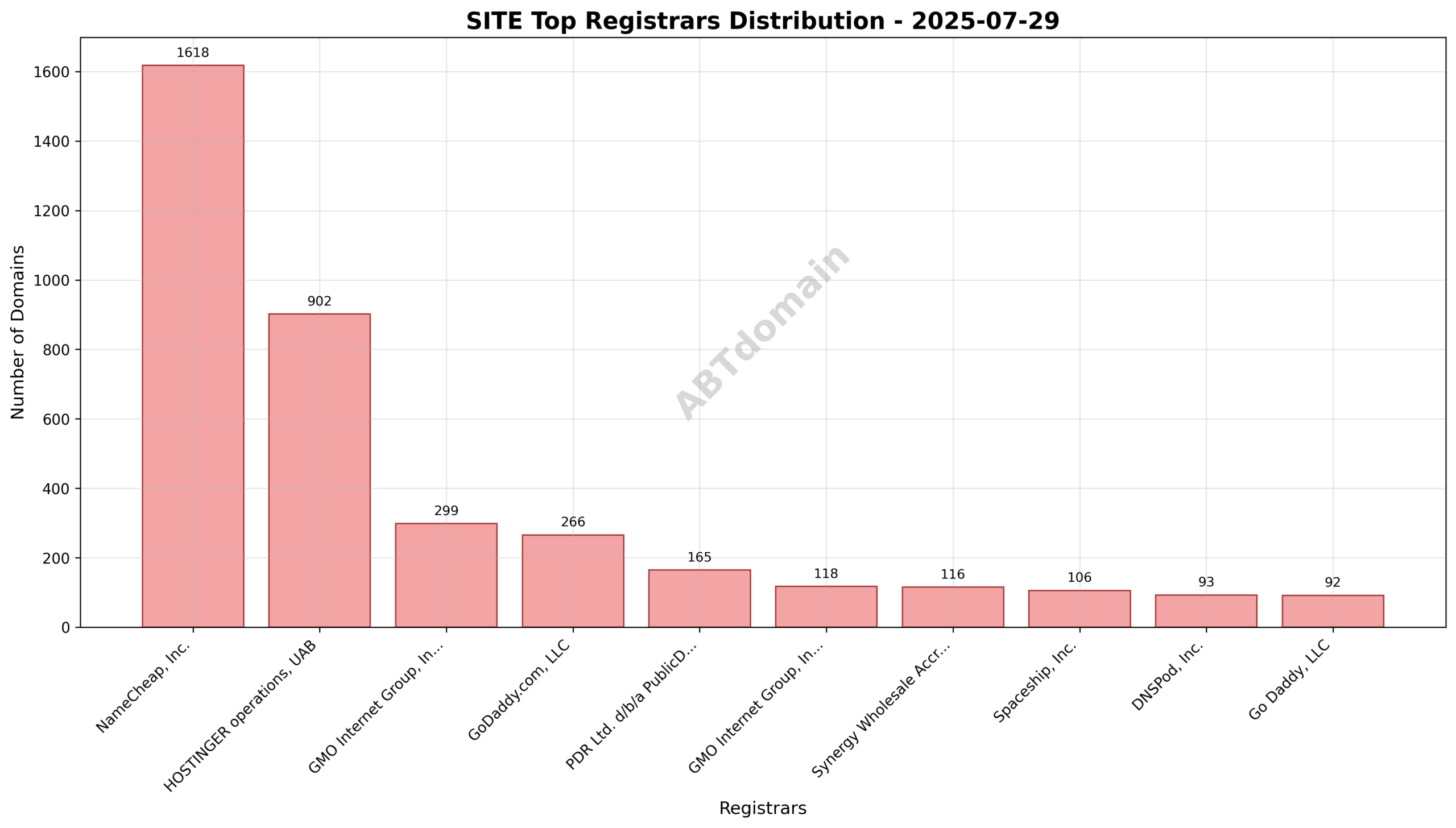 Pie chart depicting the registrar market share for SITE newly registered domains on 2025-07-29, highlighting NameCheap, HOSTINGER, and GMO Internet Group as top registrars.