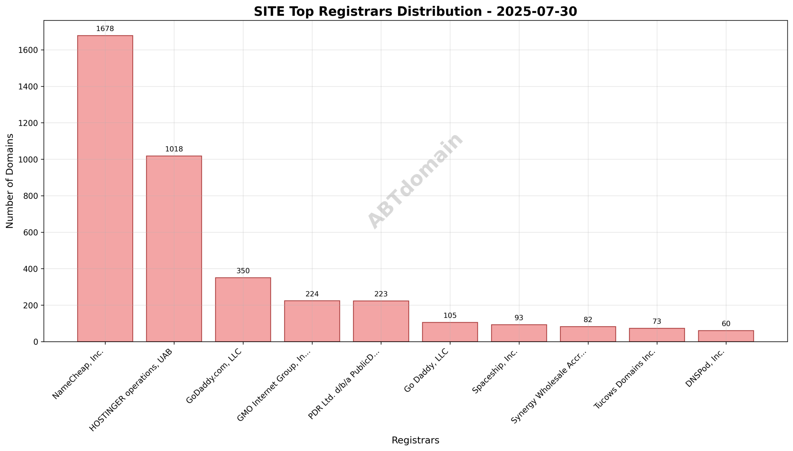 Pie chart showing the distribution of newly registered SITE domains by registrar, highlighting NameCheap, HOSTINGER, and GoDaddy as top registrars.