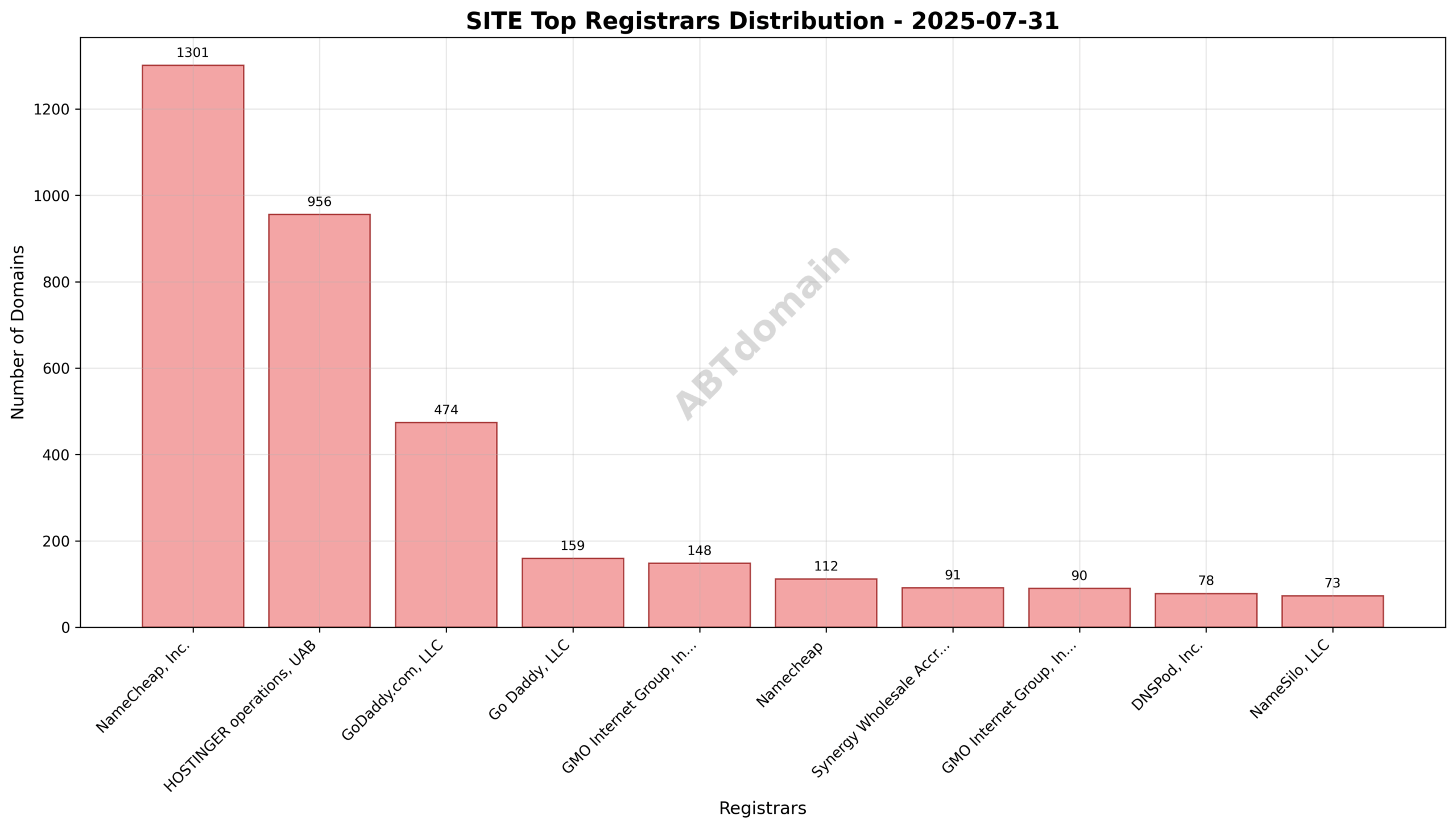 Pie chart illustrating the registrar market share for SITE newly registered domains on 2025-07-31.