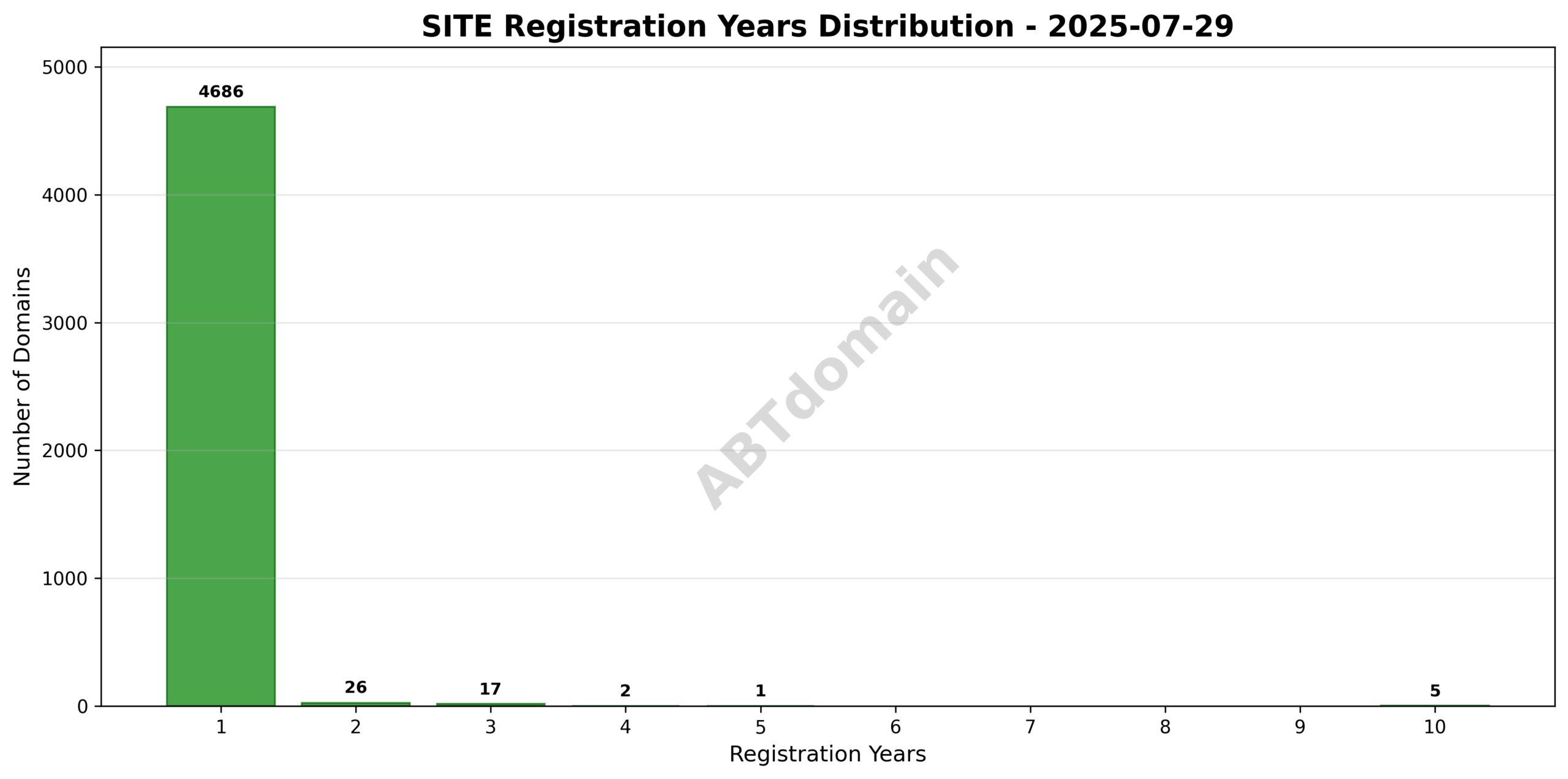 Bar chart illustrating the distribution of registration periods for SITE domains recorded on 2025-07-29, ranging from 1 year up to 10 years.