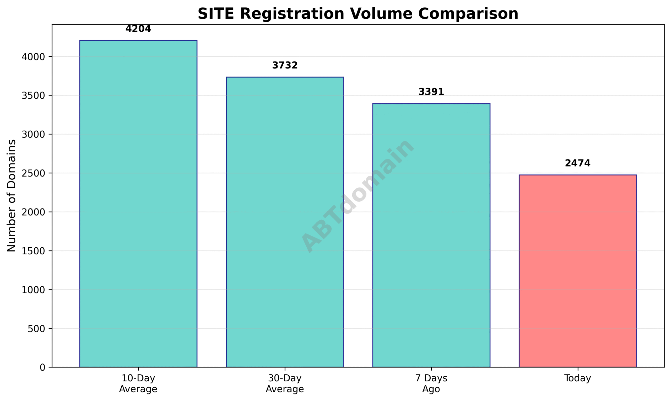 Graph comparing the volume of SITE TLD newly registered domains on 2025-07-14 against 7-day, 10-day, and 30-day averages, showing a downward trend.